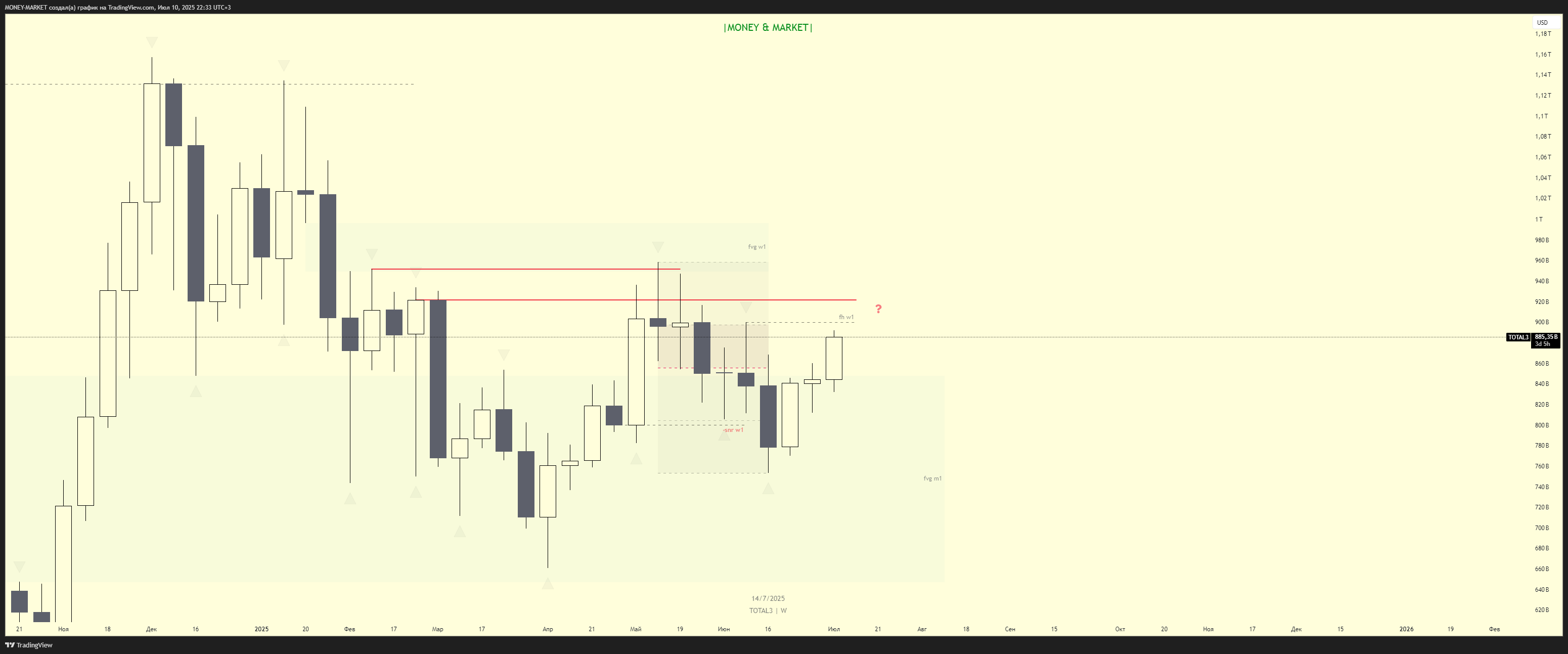 CRYPTOCAP:TOTAL3 Chart Image by MONEY-MARKET