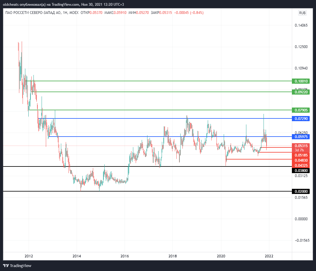 MOEX:MRKZ Chart Image by oldcheats