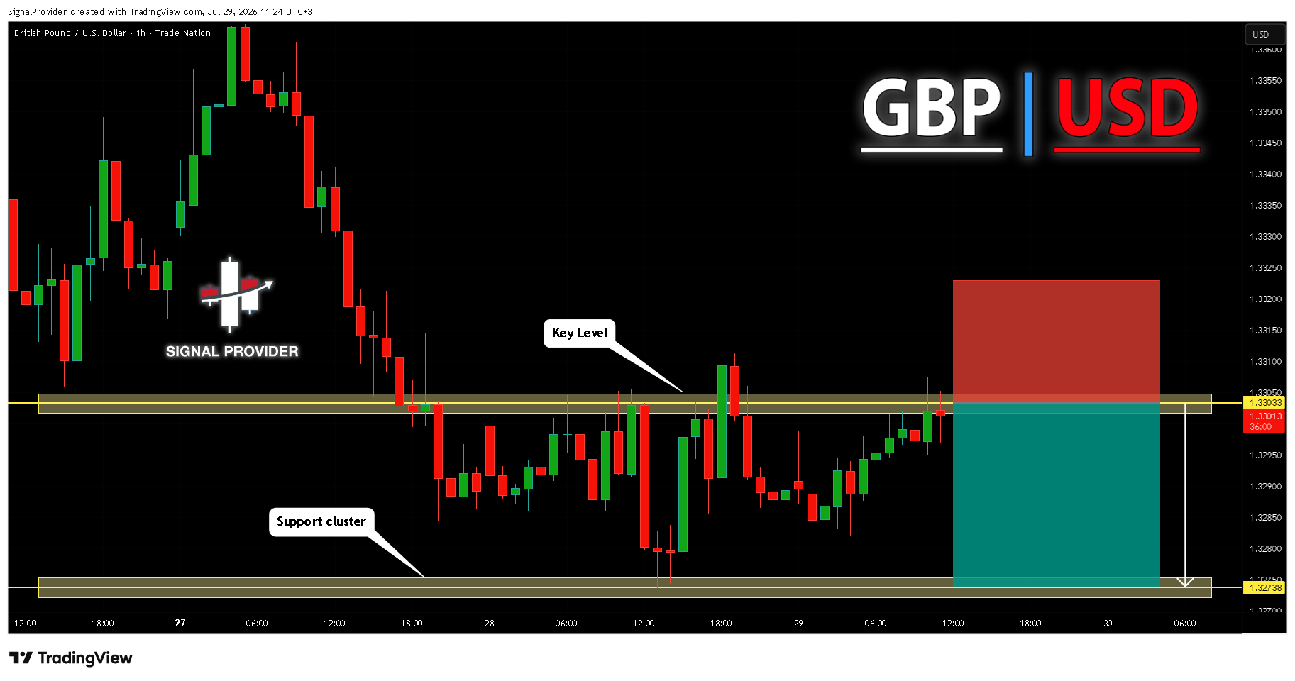 TRADENATION:GBPUSD Chart Image by SignalProvider
