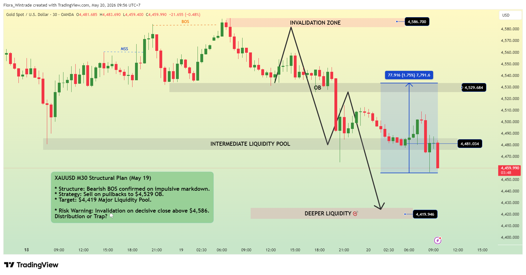 OANDA:XAUUSD ภาพชาร์ต โดย Fiora_Wintrade
