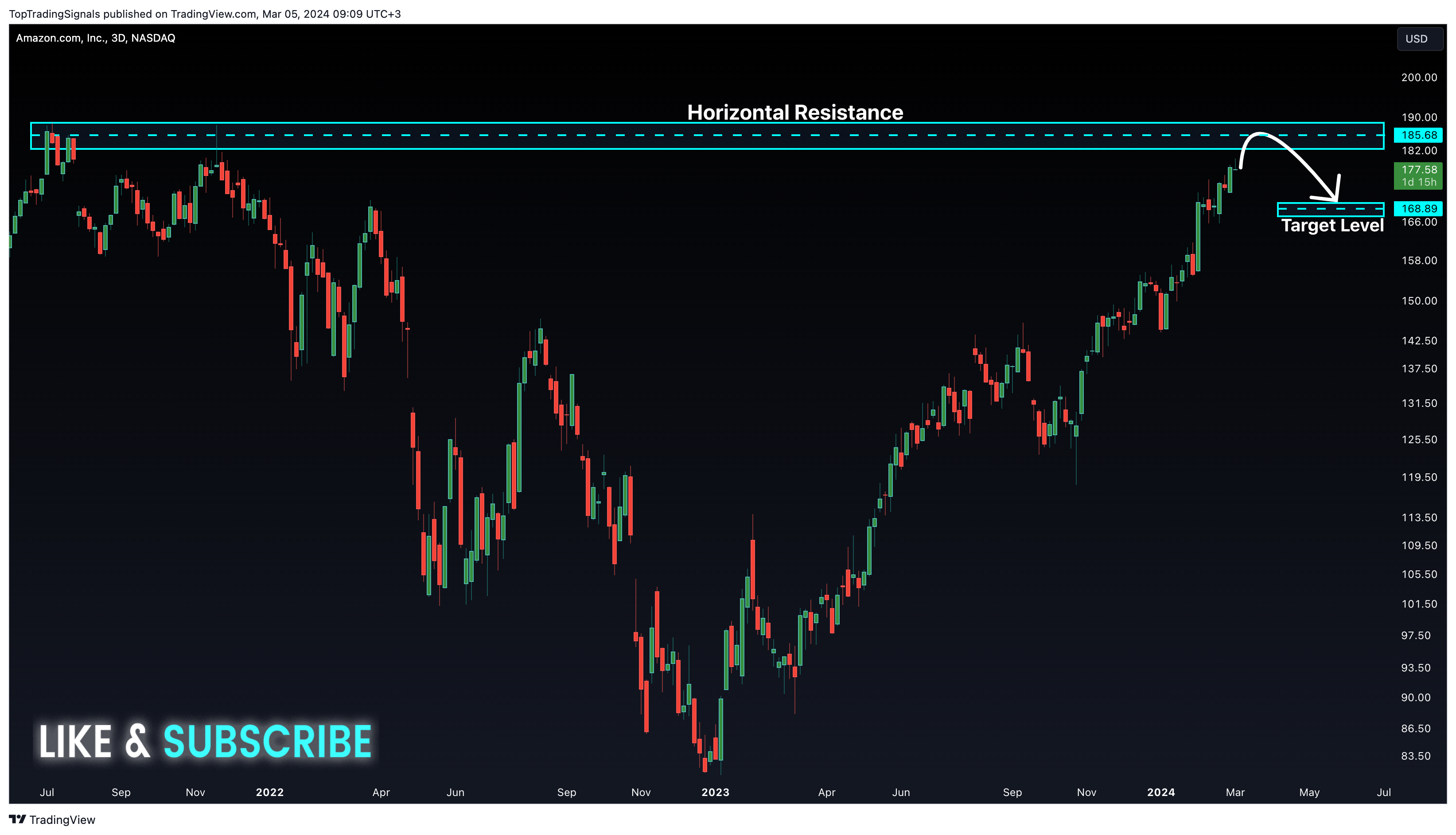BATS:AMZN Chart Image by TopTradingSignals