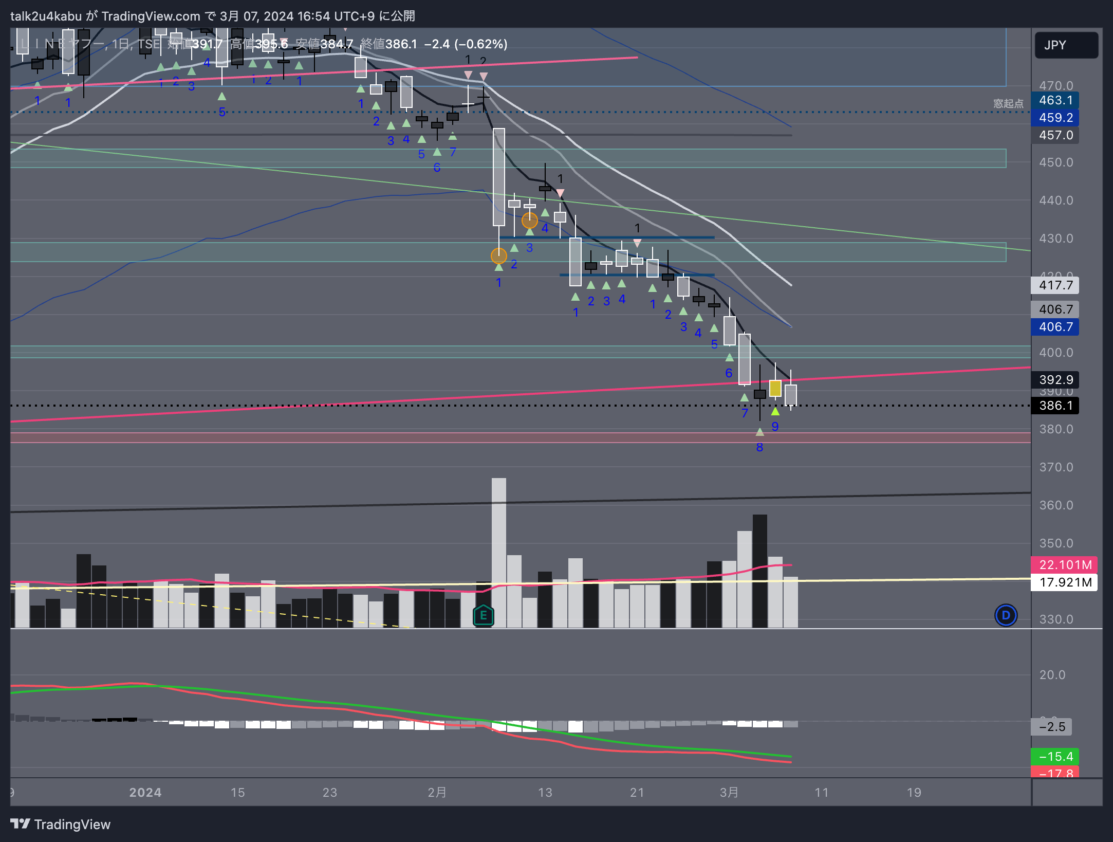 TSE:4689 Chart Image by talk2u4kabu