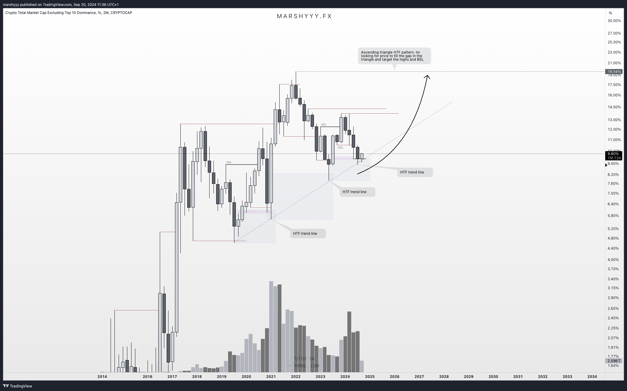 CRYPTOCAP:OTHERS.D Chart Image by marshyyy