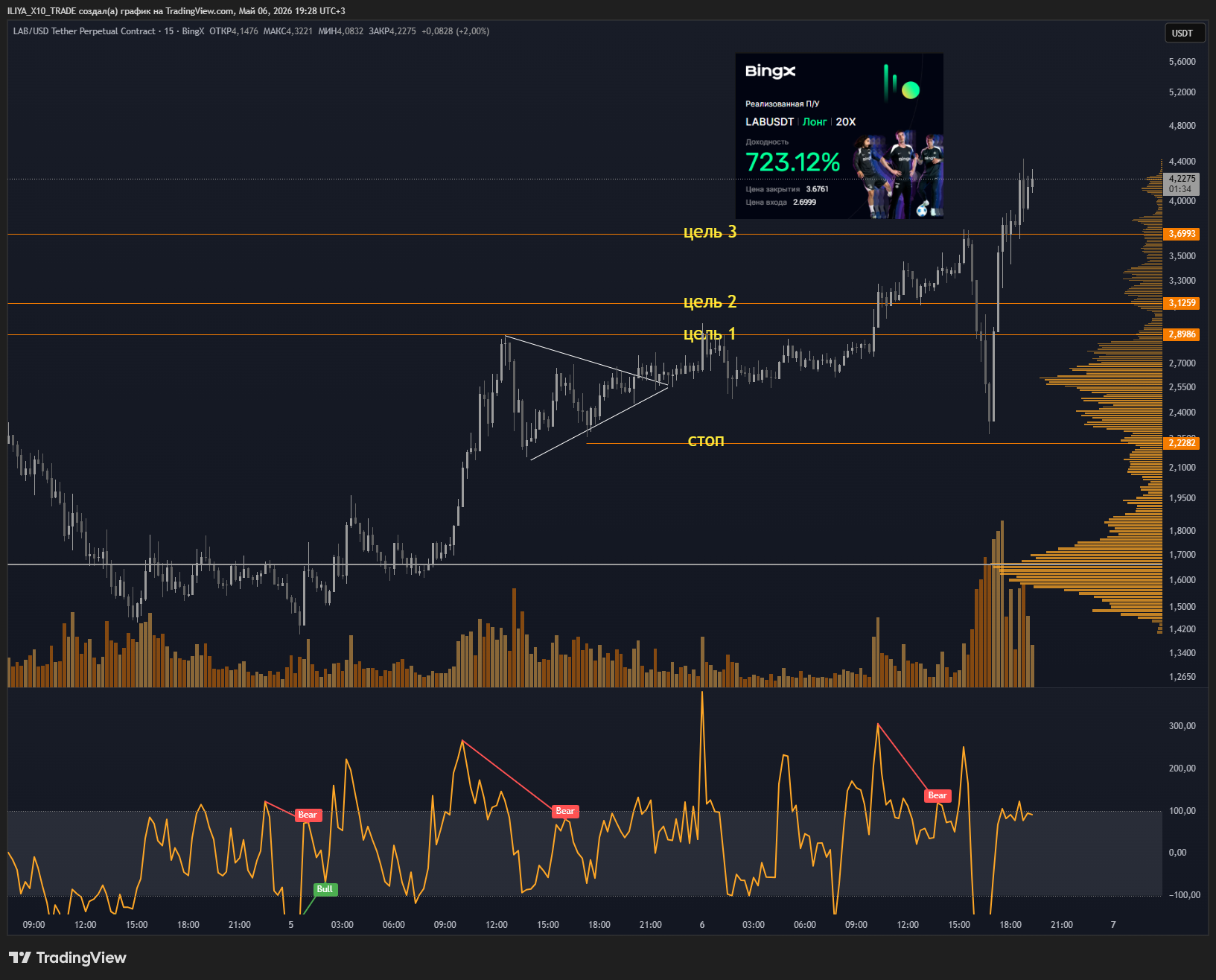 BINGX:LABUSDT.P Chart Image by ILIYA_X10_TRADE