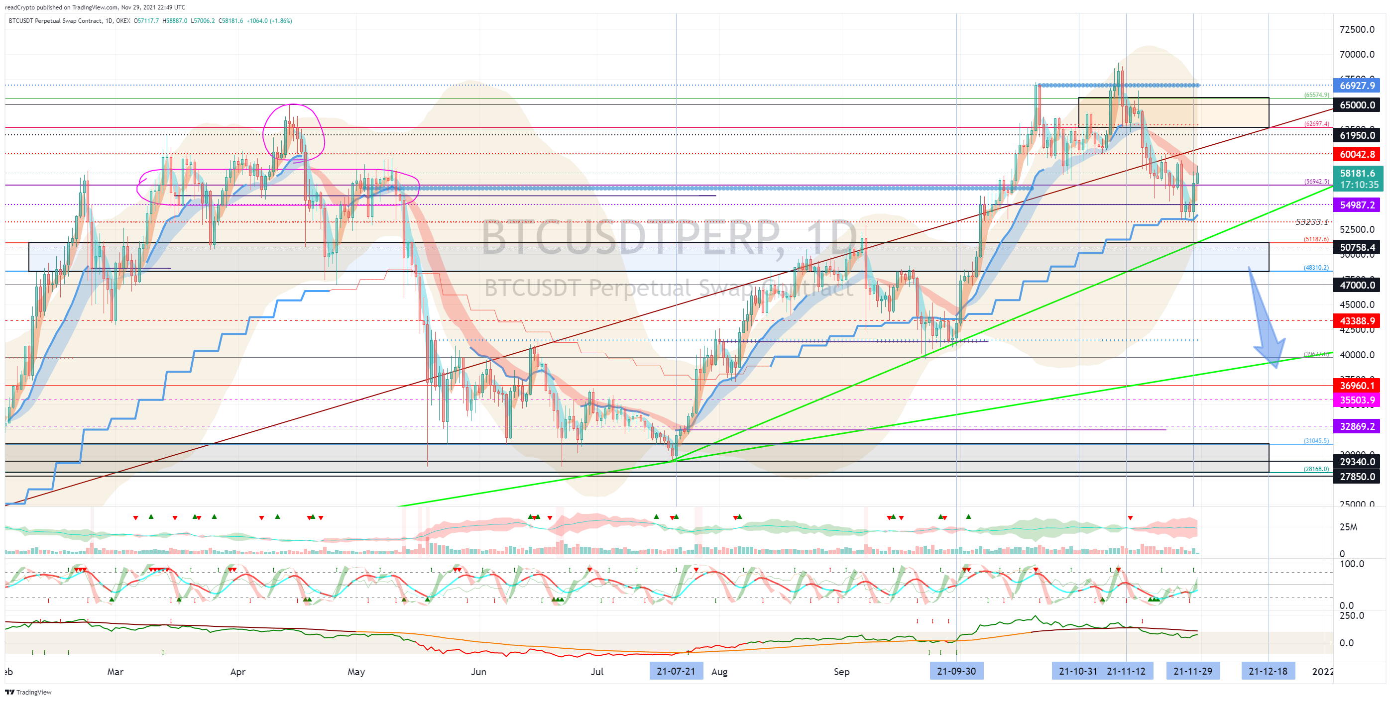 OKEX:BTCUSDTPERP صورة الرسم البياني by readCrypto