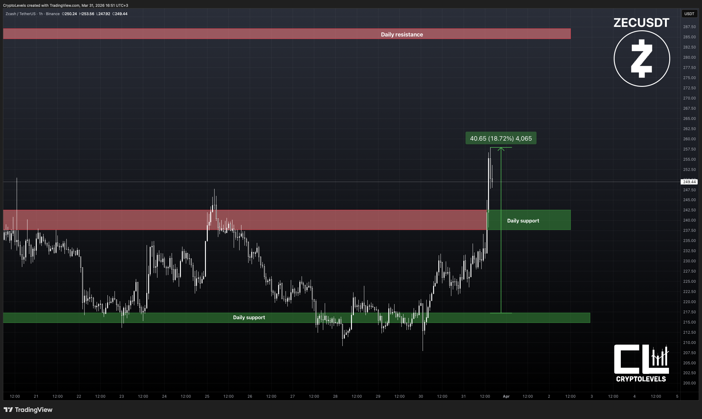 BINANCE:ZECUSDT Chart Image by CryptoLevels