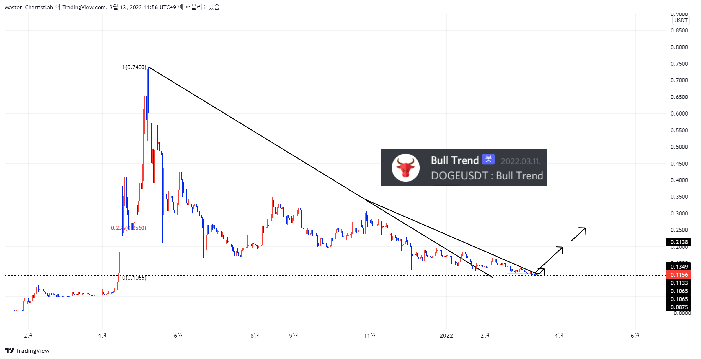 BINANCE:DOGEUSDT Chart Image by Master_Chartistlab