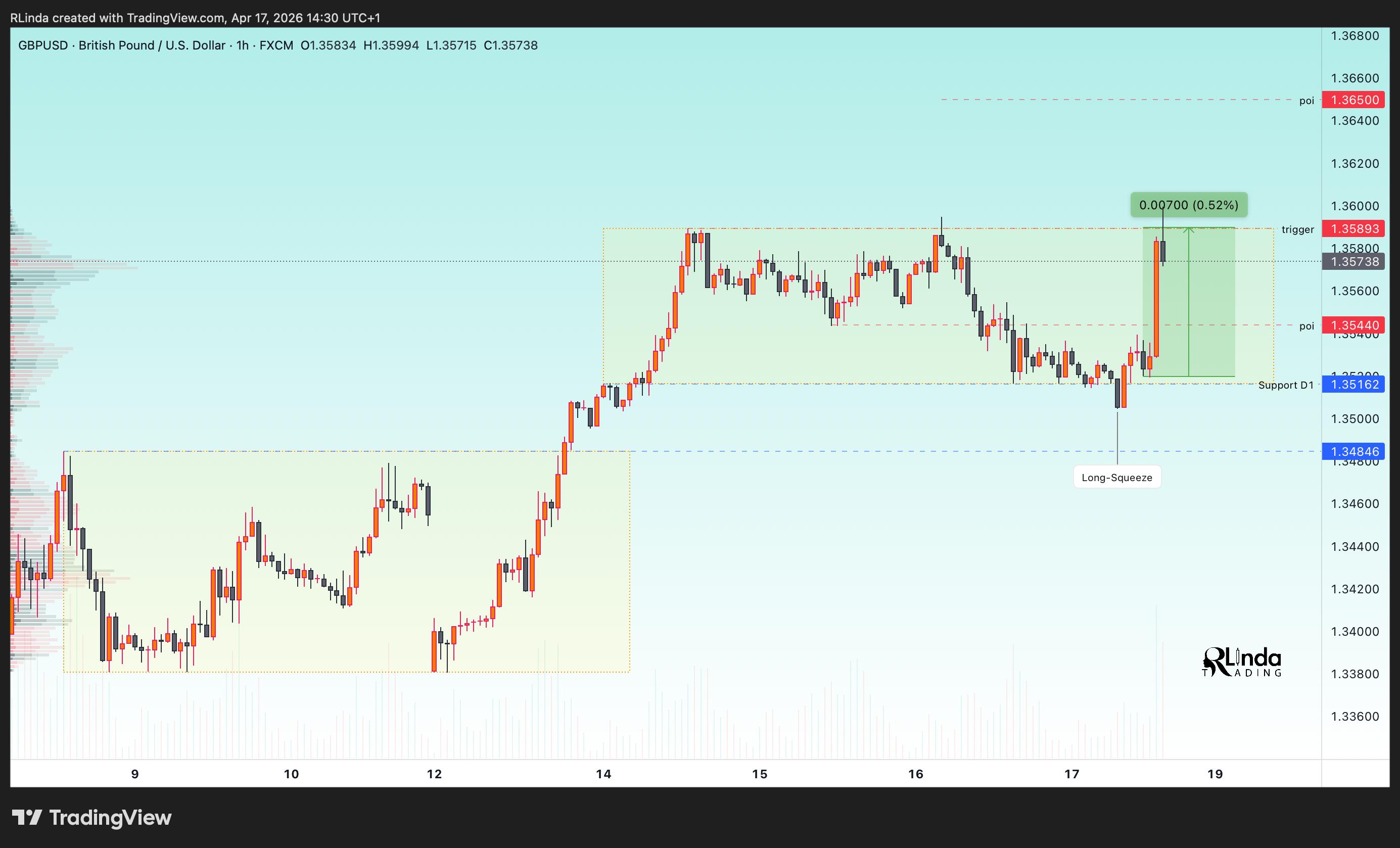 FX:GBPUSD Chart Image by RLinda