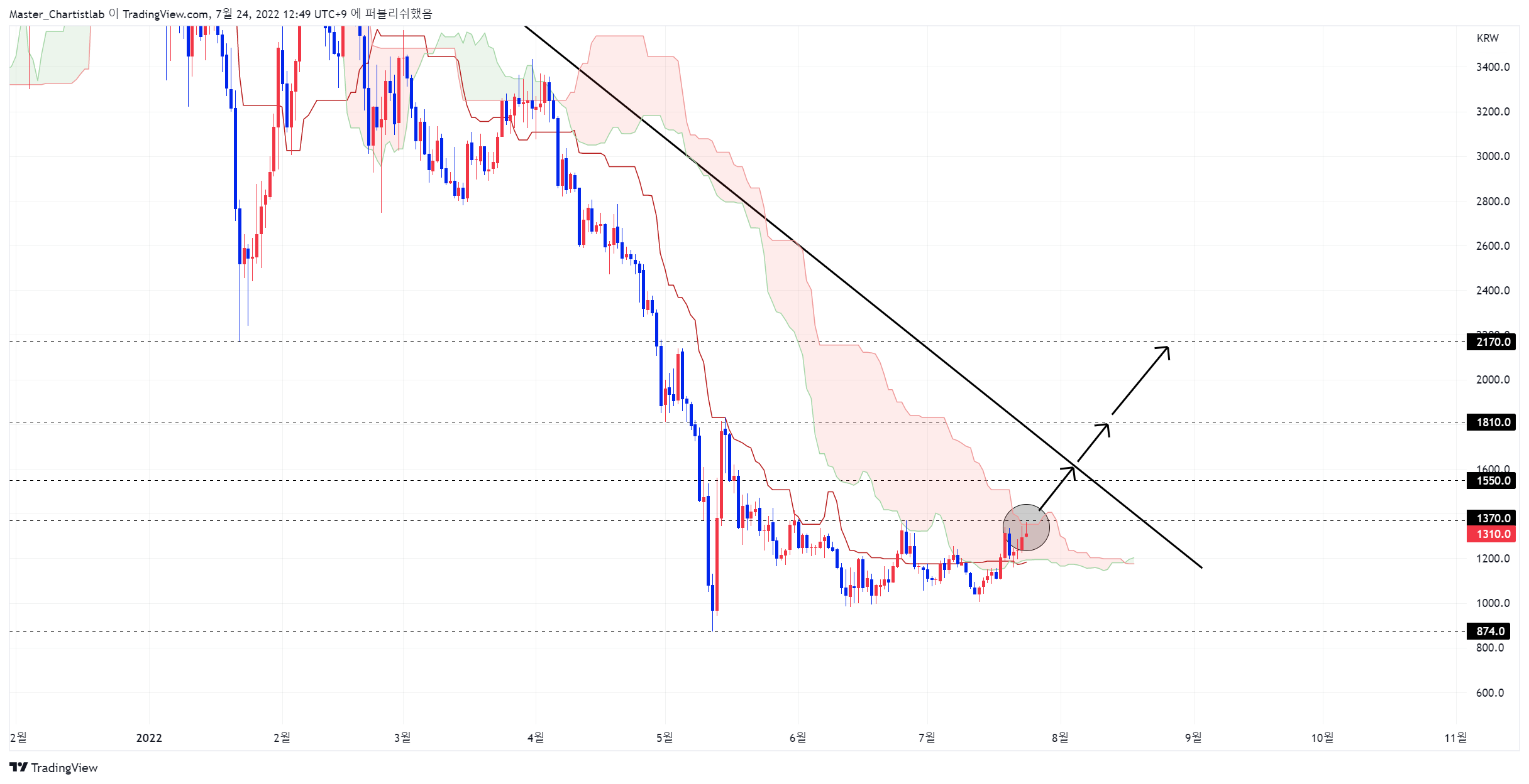 UPBIT:MANAKRW Chart Image by Master_Chartistlab