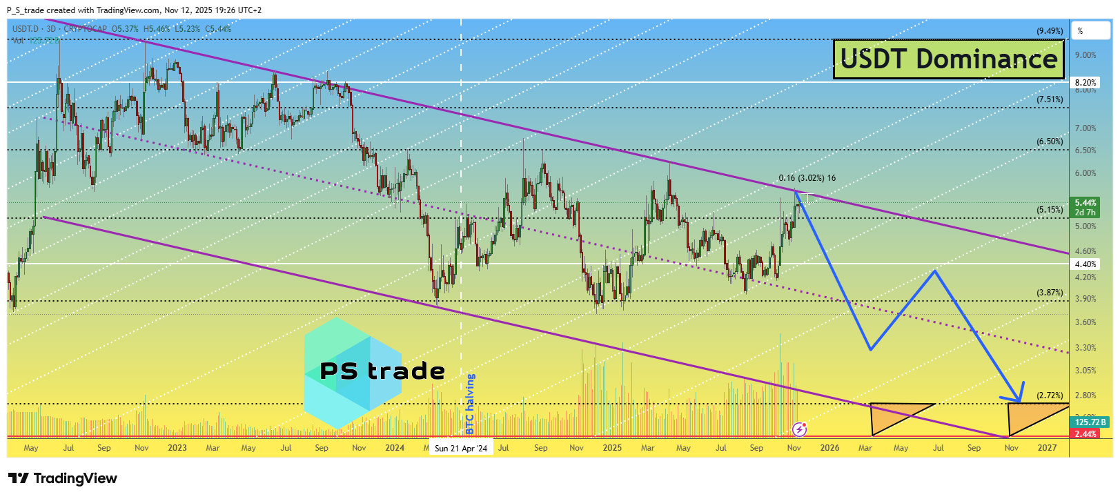 CRYPTOCAP:USDT.D Chart Image by P_S_trade