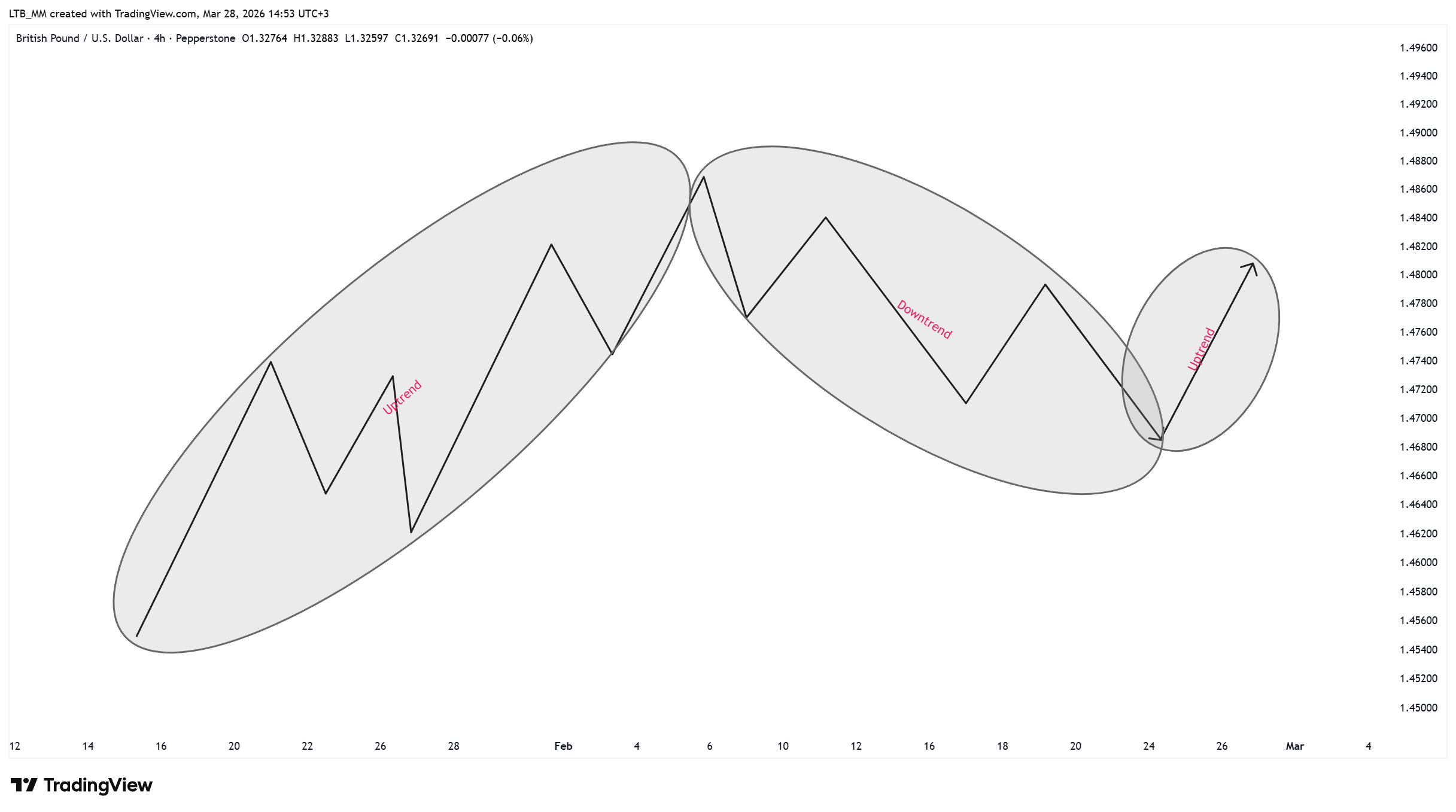 PEPPERSTONE:GBPUSD Immagine del grafico by LTB_MM