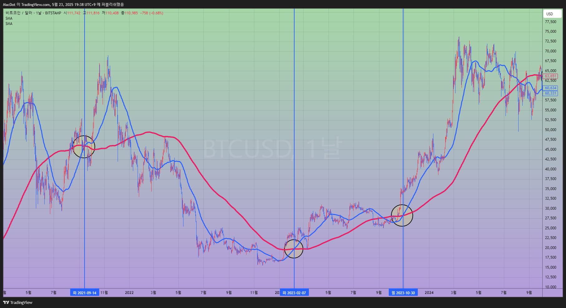 BITSTAMP:BTCUSD Obraz wykresu od MacDot