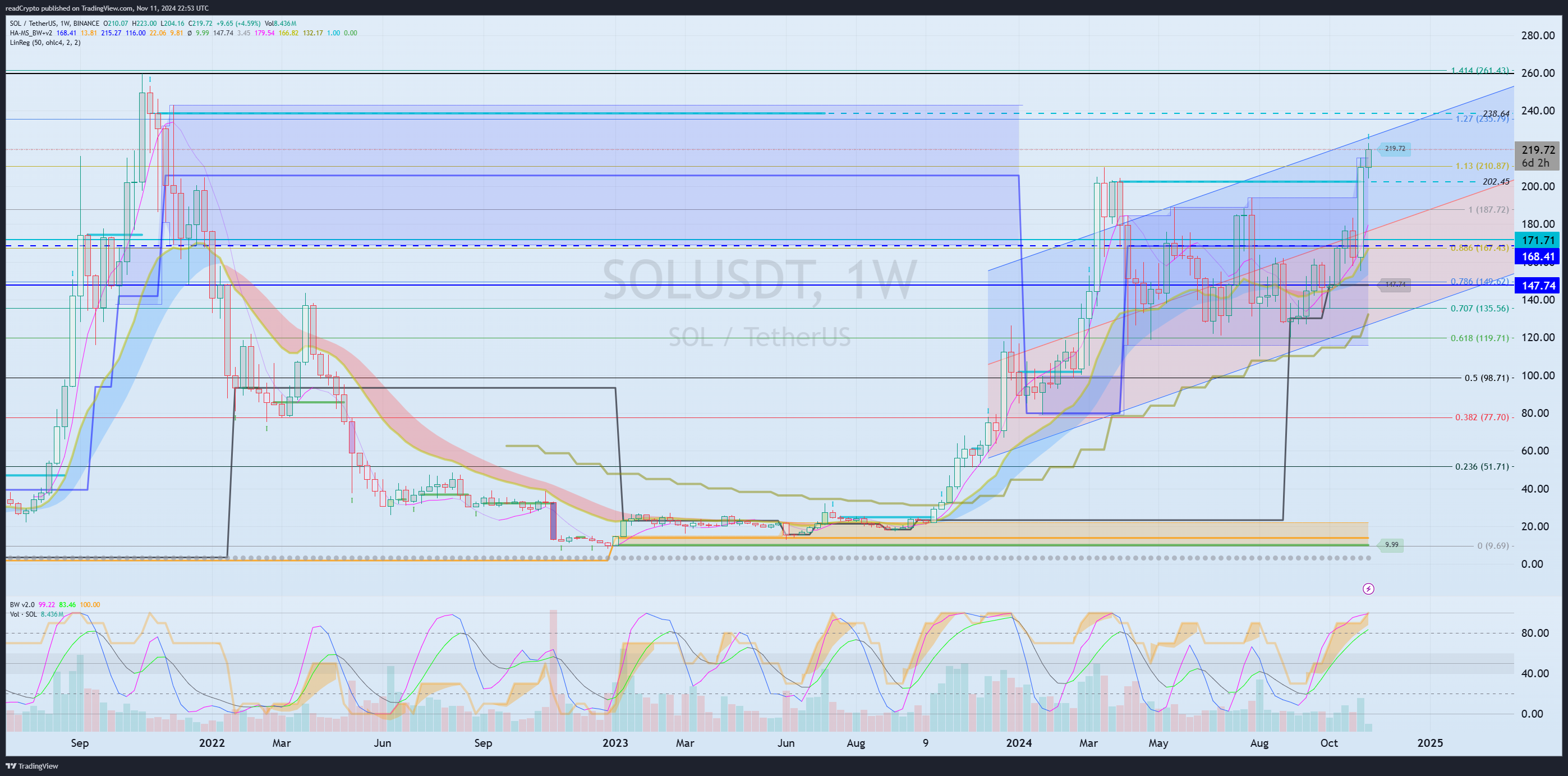 BINANCE:SOLUSDT Chart Image by readCrypto