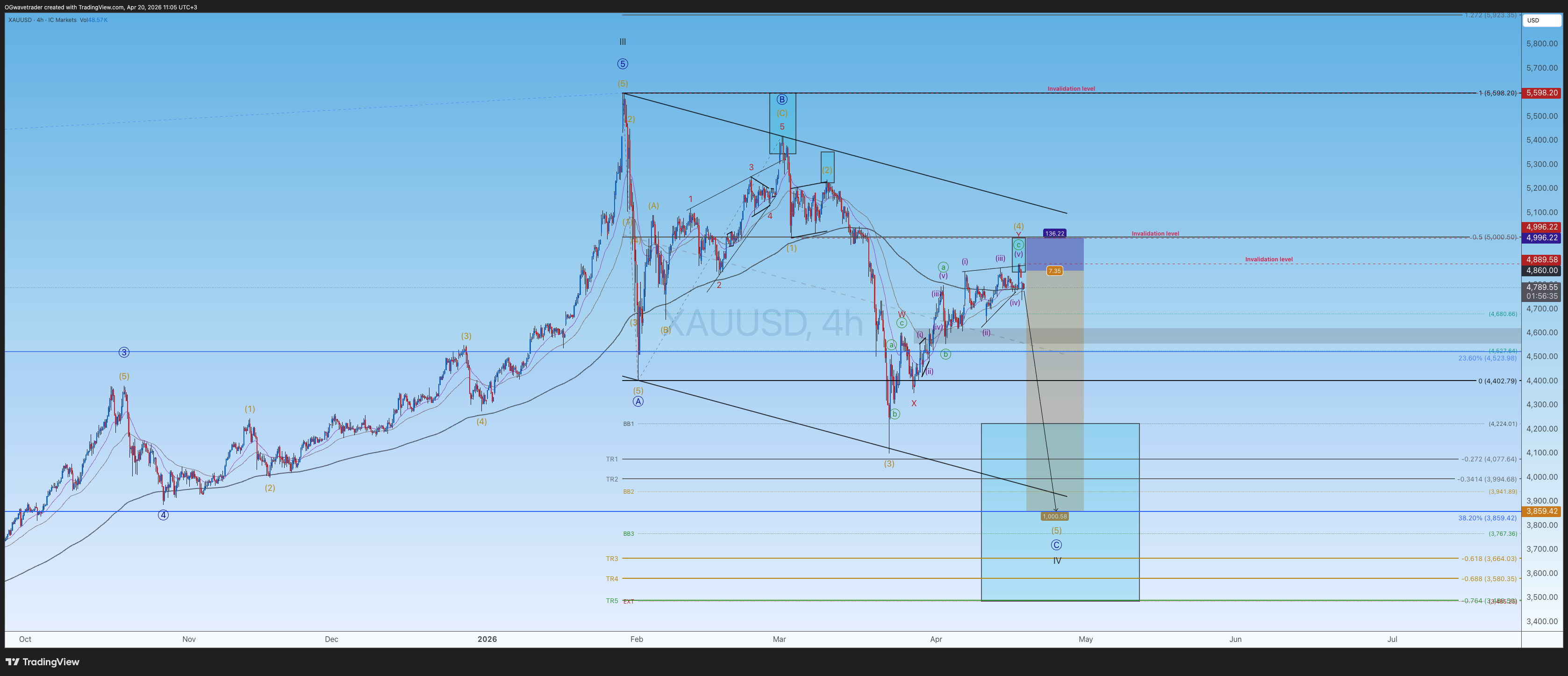 ICMARKETS:XAUUSD ภาพชาร์ต โดย OGwavetrader