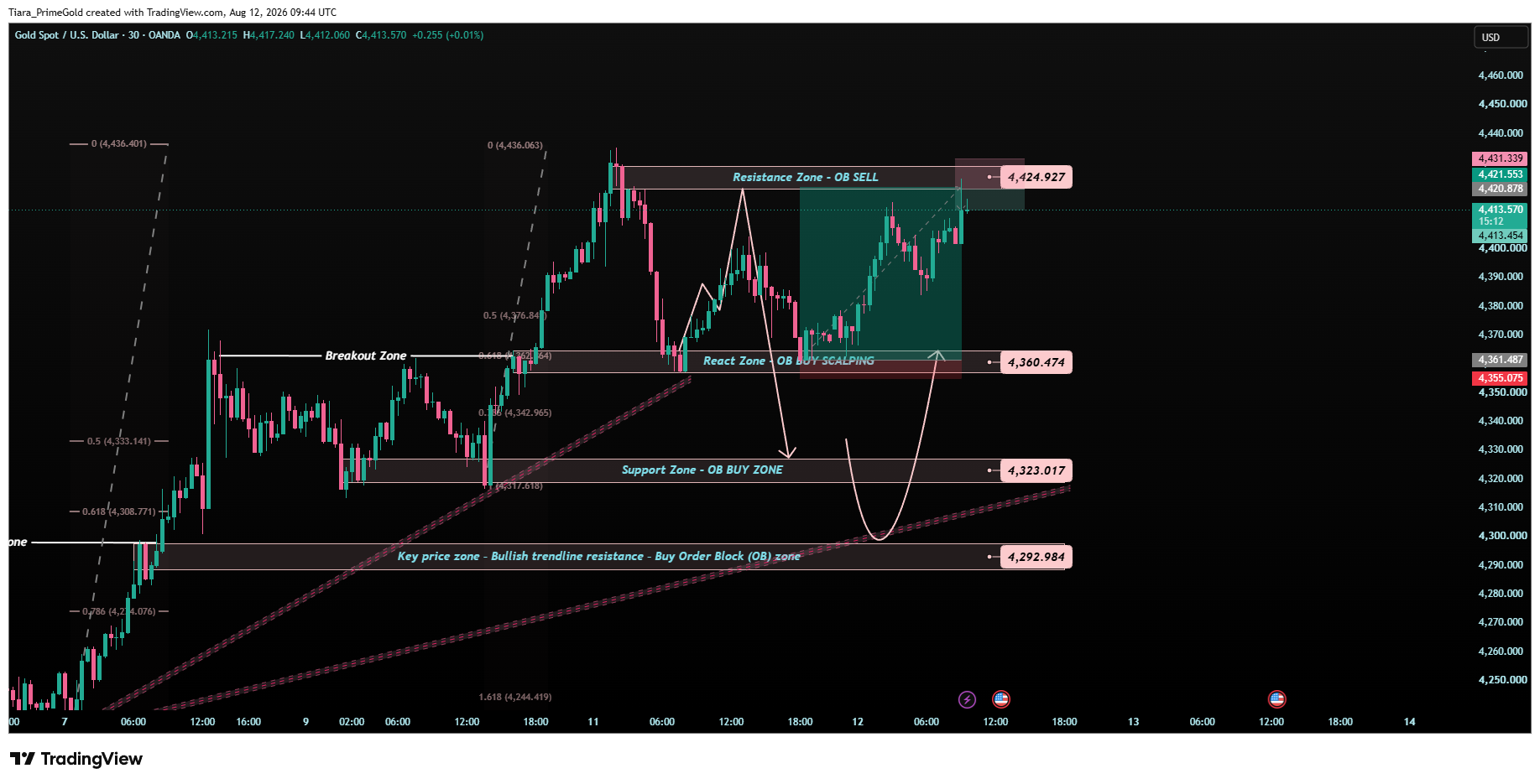 Imej Carta OANDA:XAUUSD oleh Tiara_PrimeGold