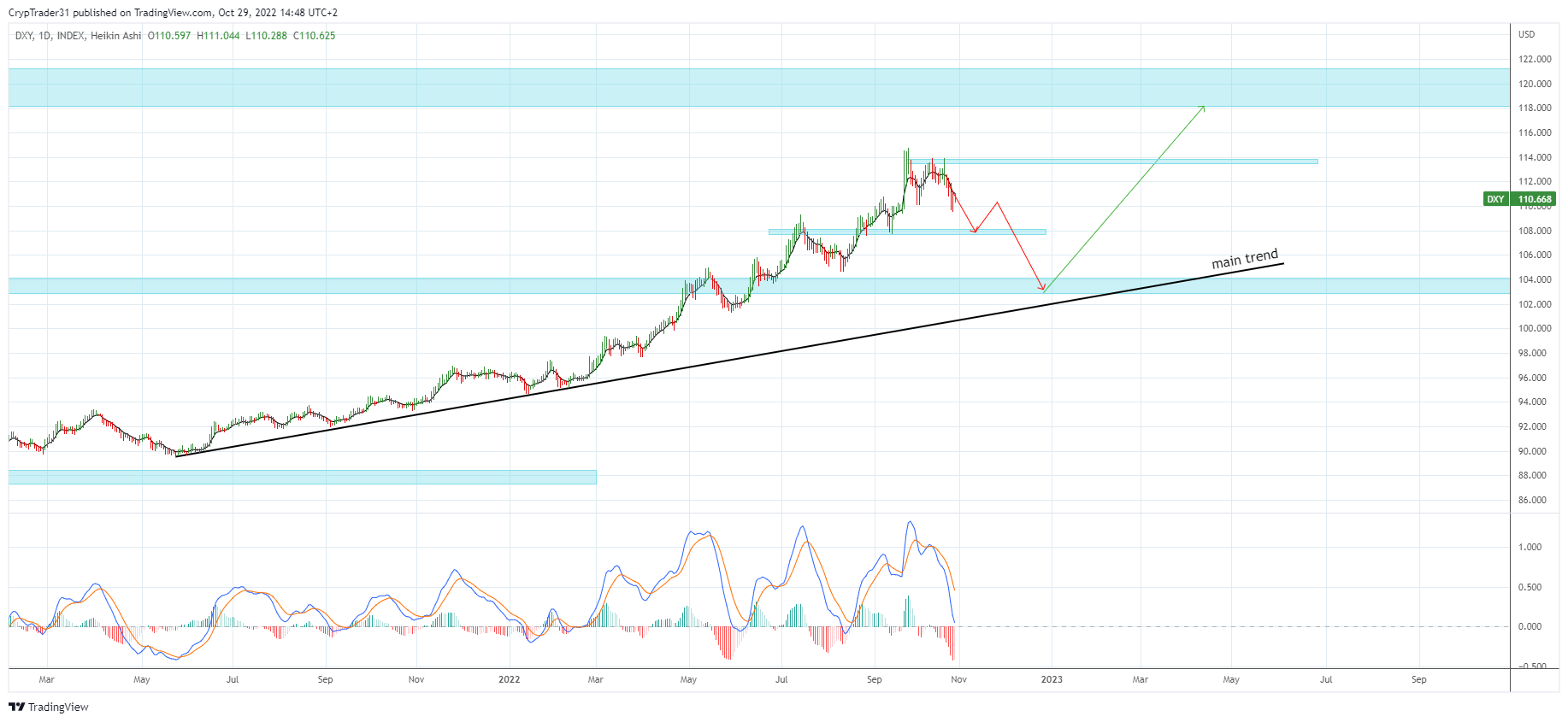 INDEX:DXY Imagem do gráfico por Bitcoin_Weather