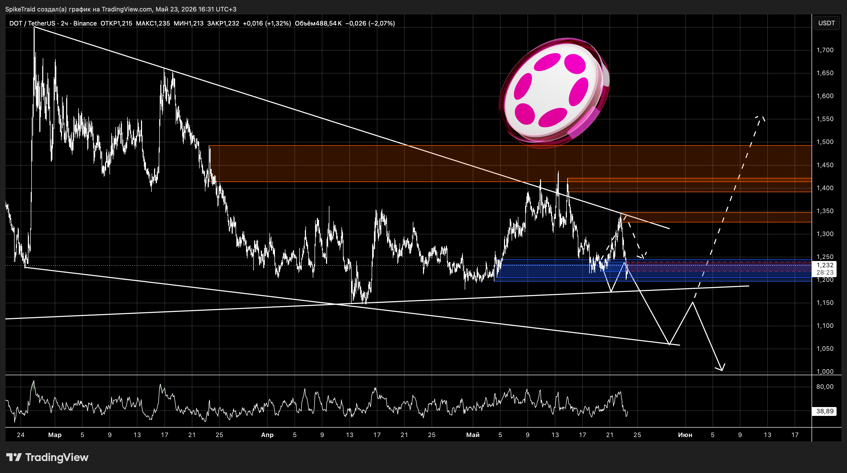 BINANCE:DOTUSDT Chart Image by SpikeTraid