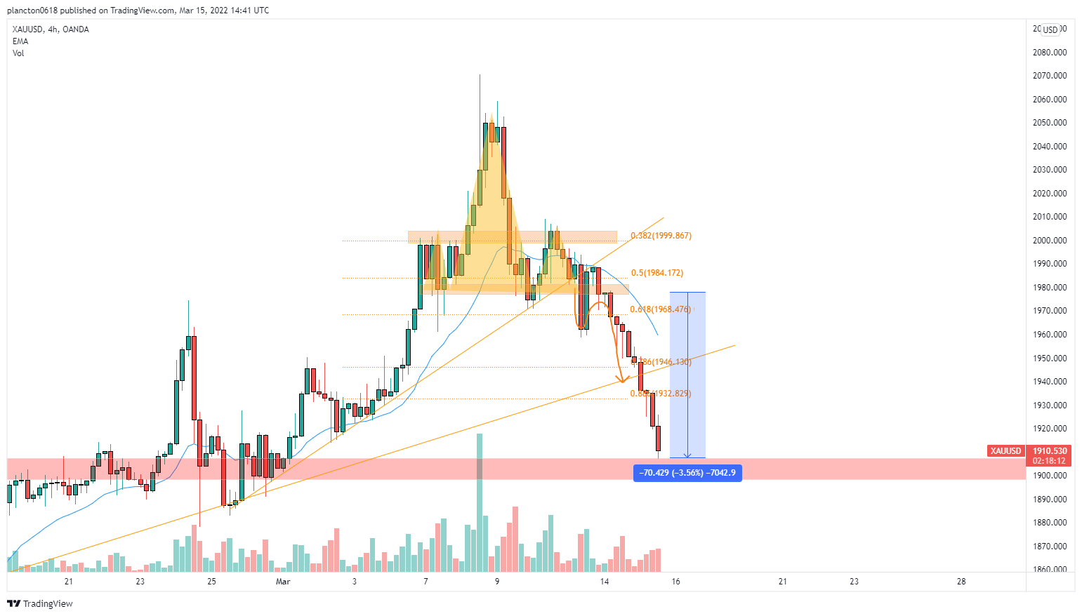 Imej Carta OANDA:XAUUSD oleh InkyGrip