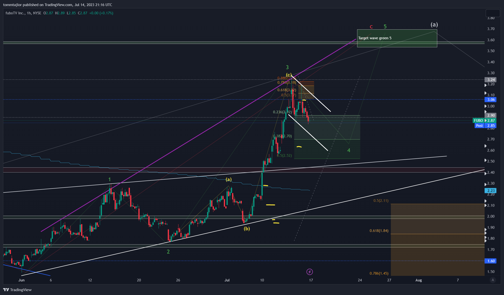 NYSE:FUBO 차트 이미지 - tommtajlor 제공