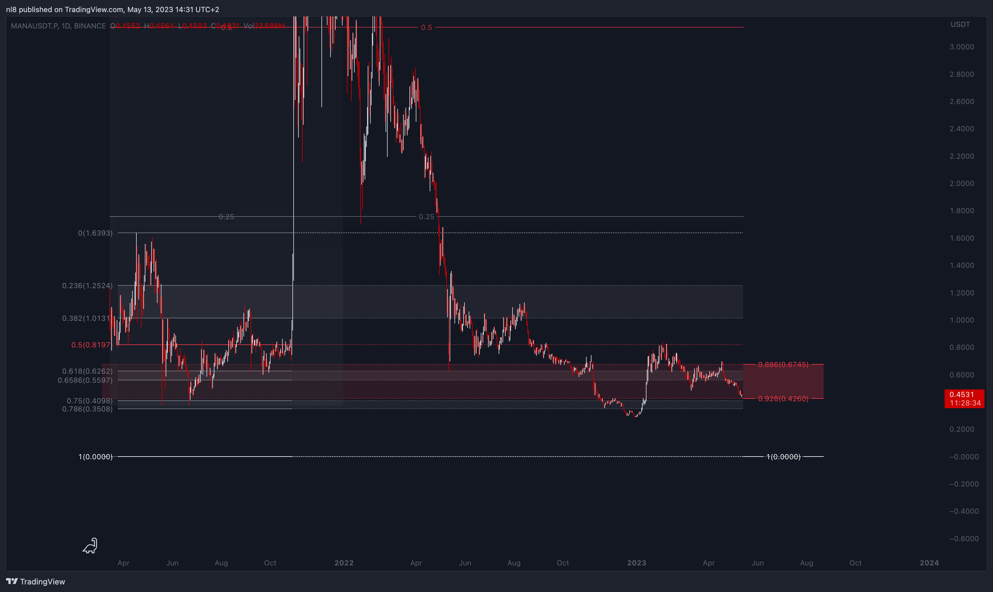 BINANCE:MANAUSDT.P ภาพชาร์ต โดย nl8