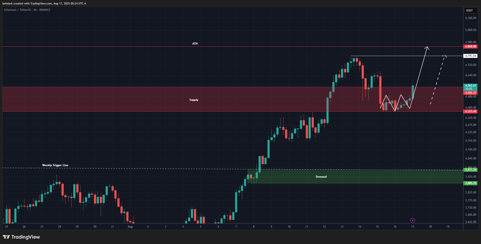 Снимок графика «BINANCE:ETHUSDT» от behdark