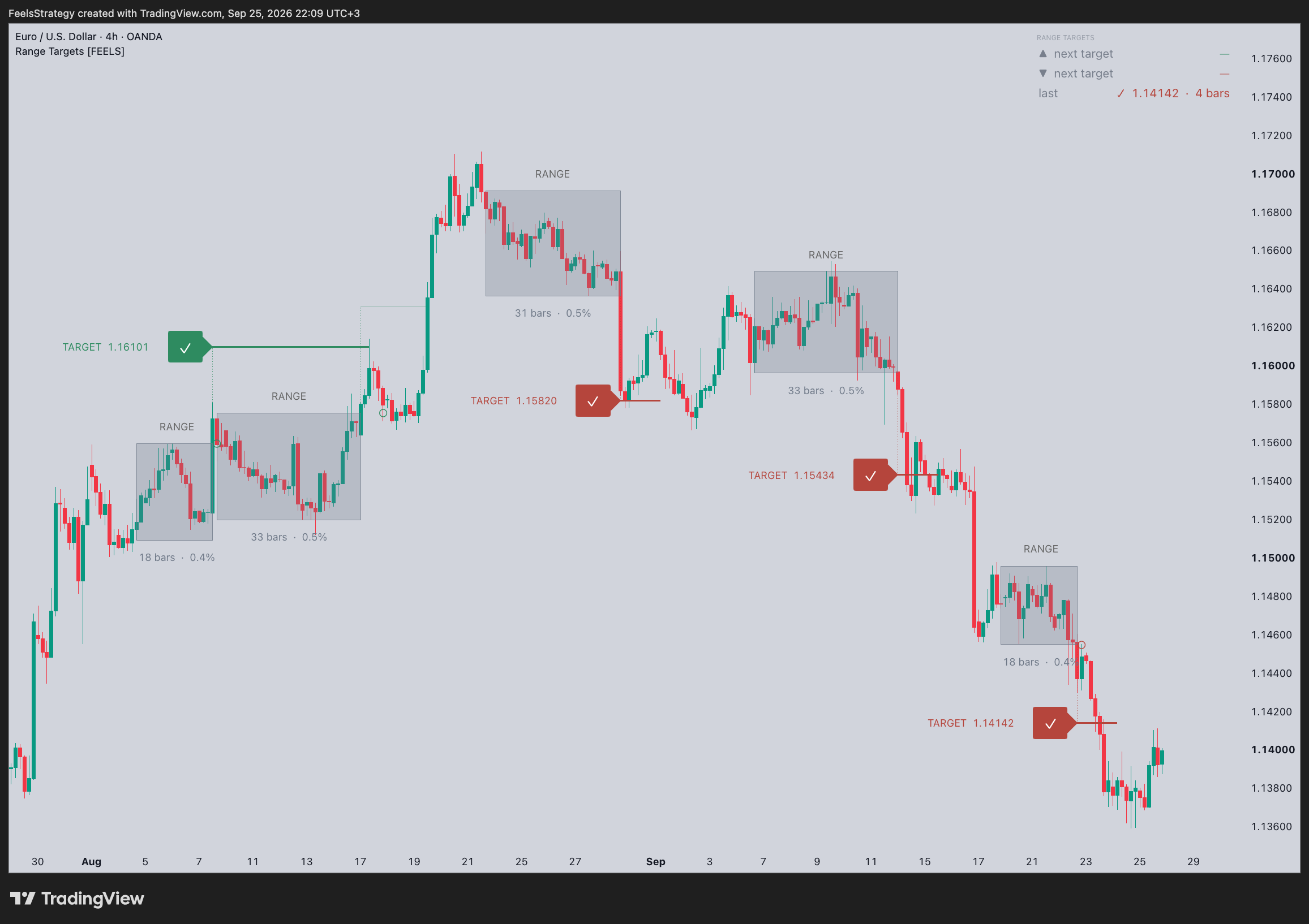 OANDA:EURUSD Chart Image by FeelsStrategy
