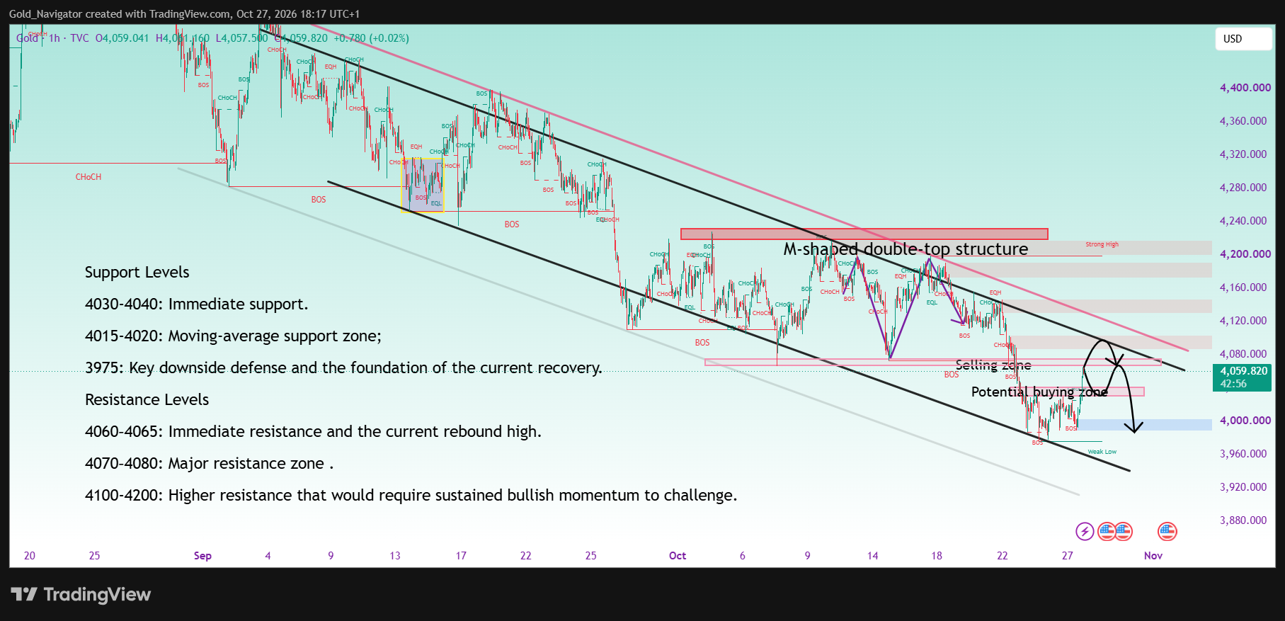 TVC:GOLD Chart Image by Gold_Navigator