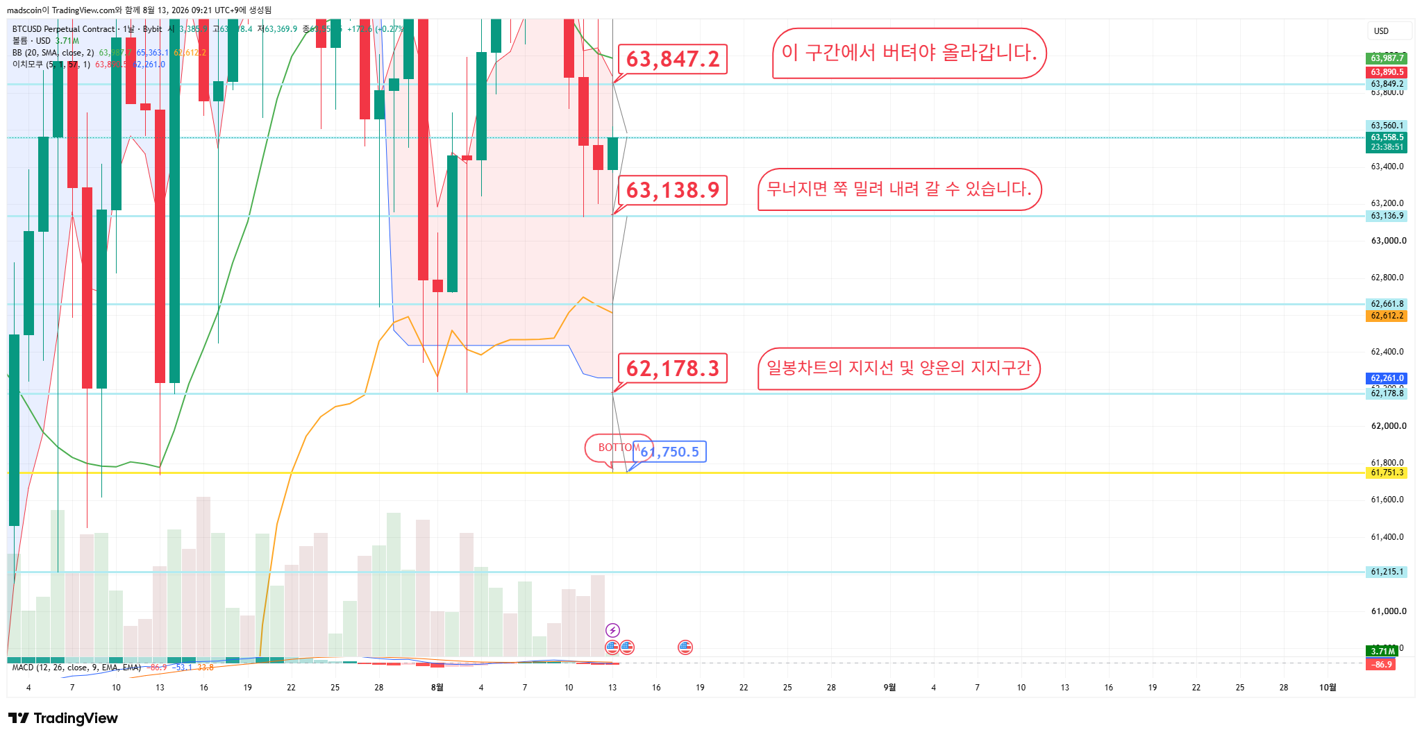 BYBIT:BTCUSD.P Chart Image by madscoin