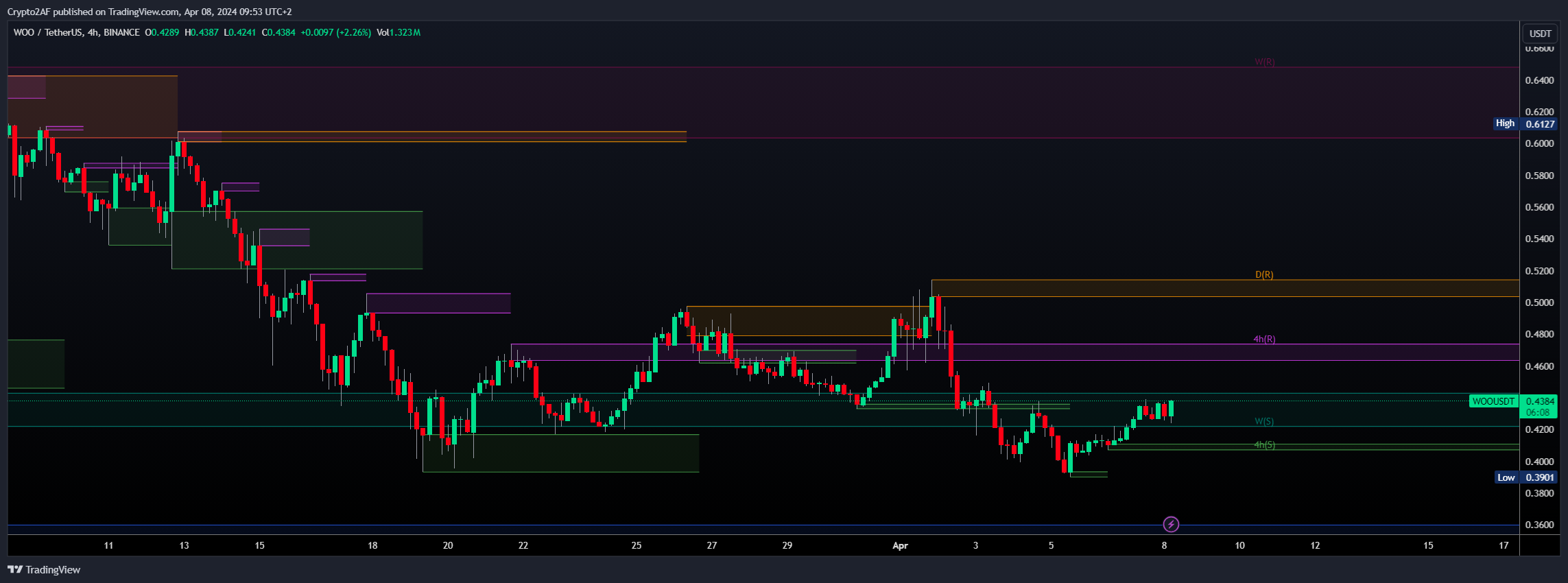 Imej Carta BINANCE:WOOUSDT oleh Crypto2AF