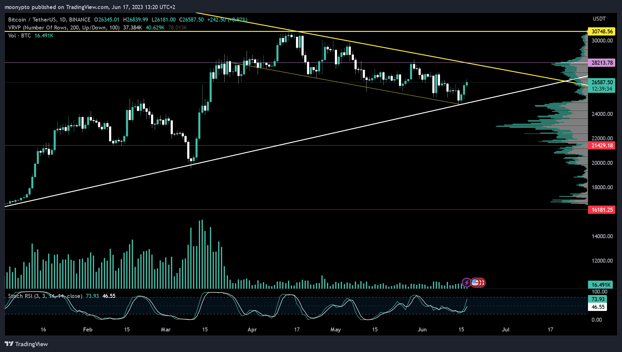 BINANCE:BTCUSDT 图表图片 由 moonypto 提供
