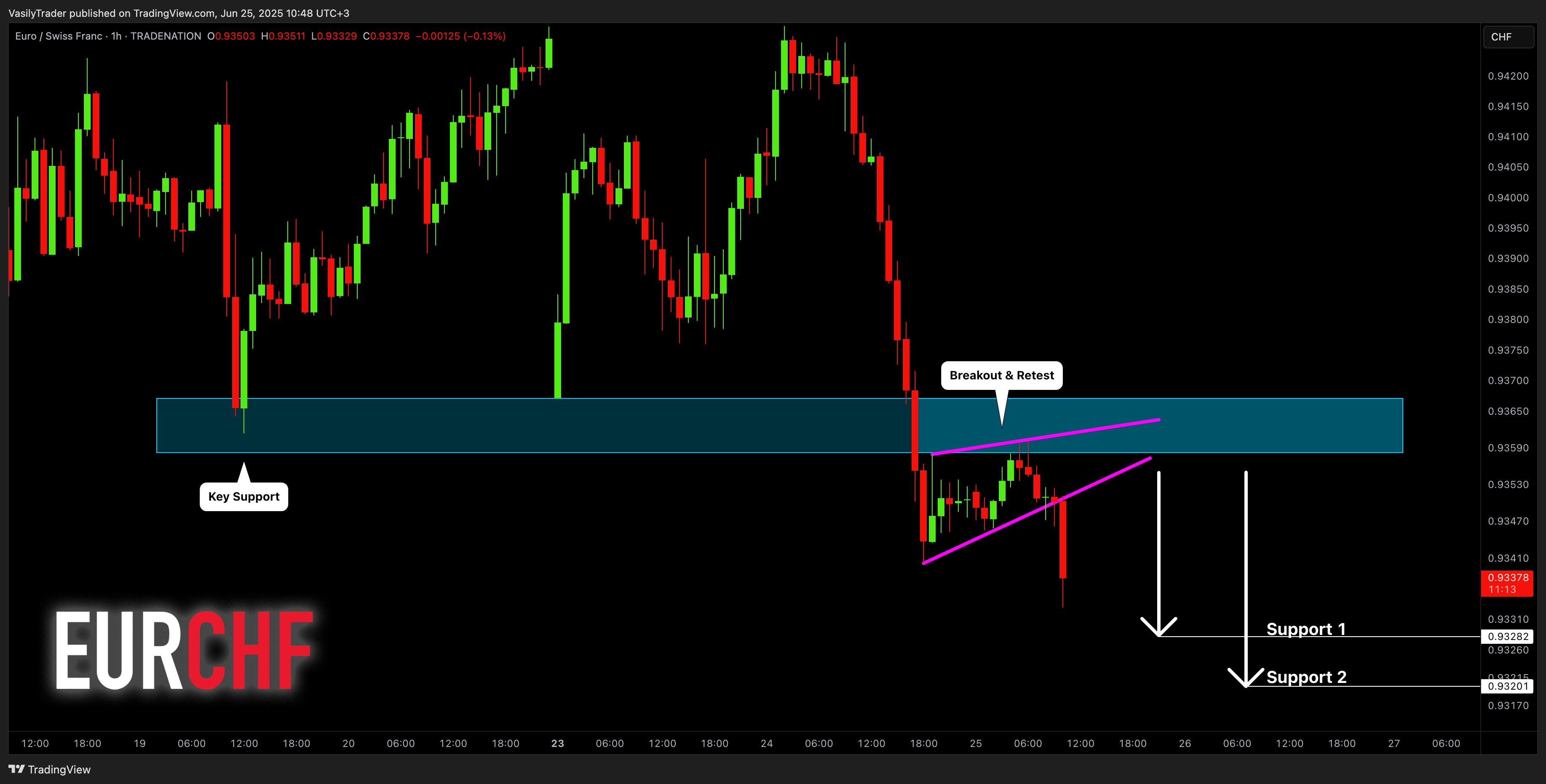 TRADENATION:EURCHF Chart Image by VasilyTrader