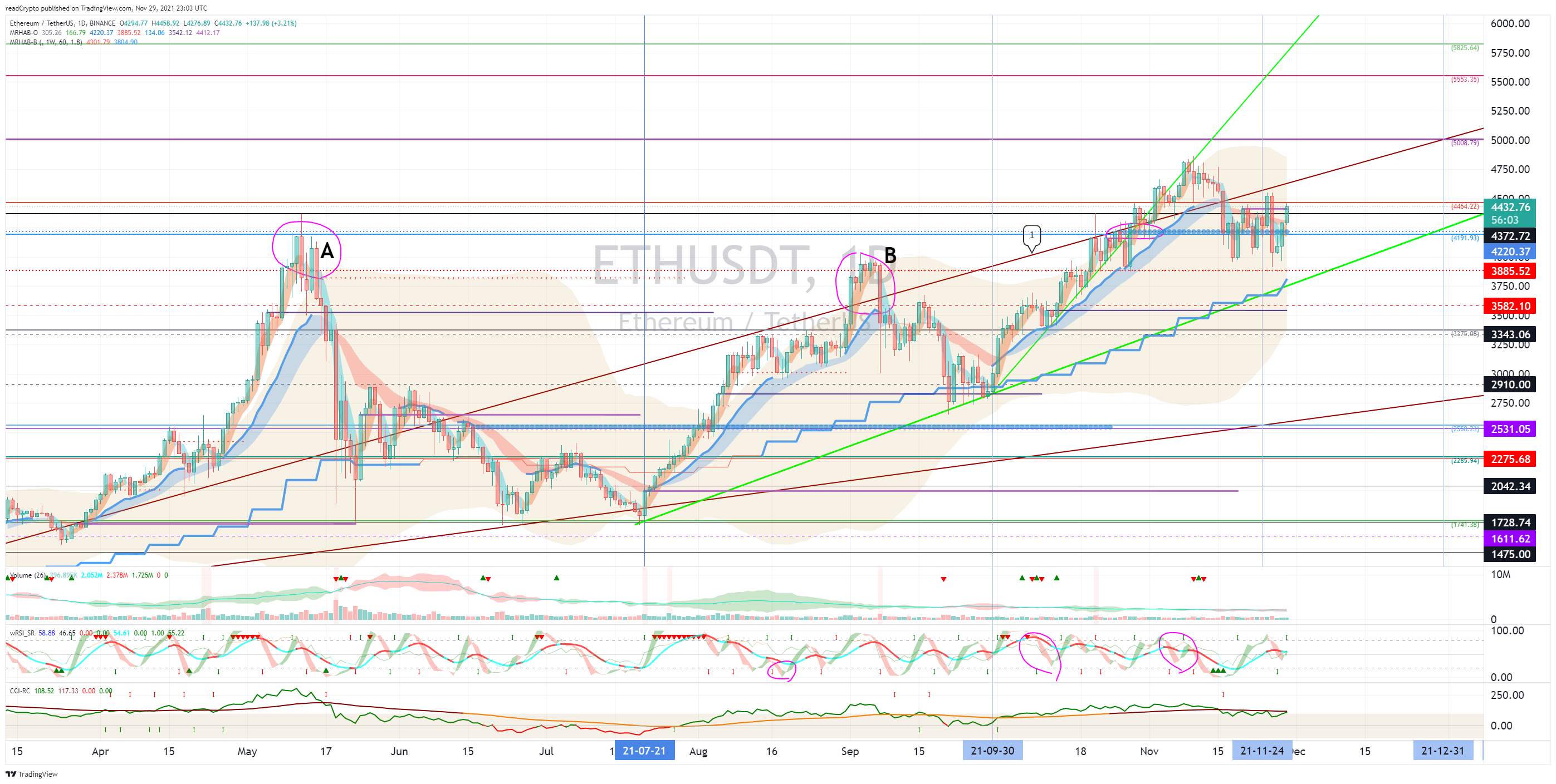 BINANCE:ETHUSDT Image du graphique par readCrypto