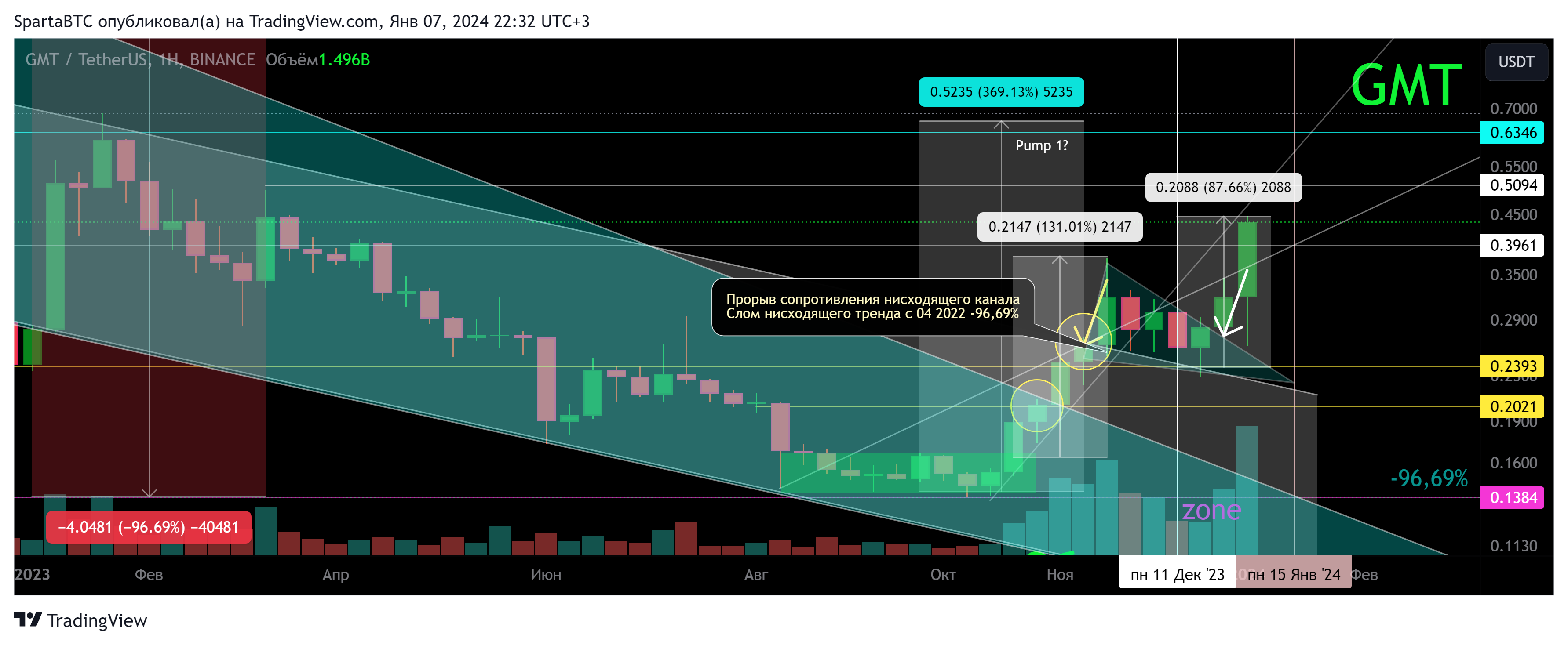 BINANCE:GMTUSDT Chart Image by SpartaBTC