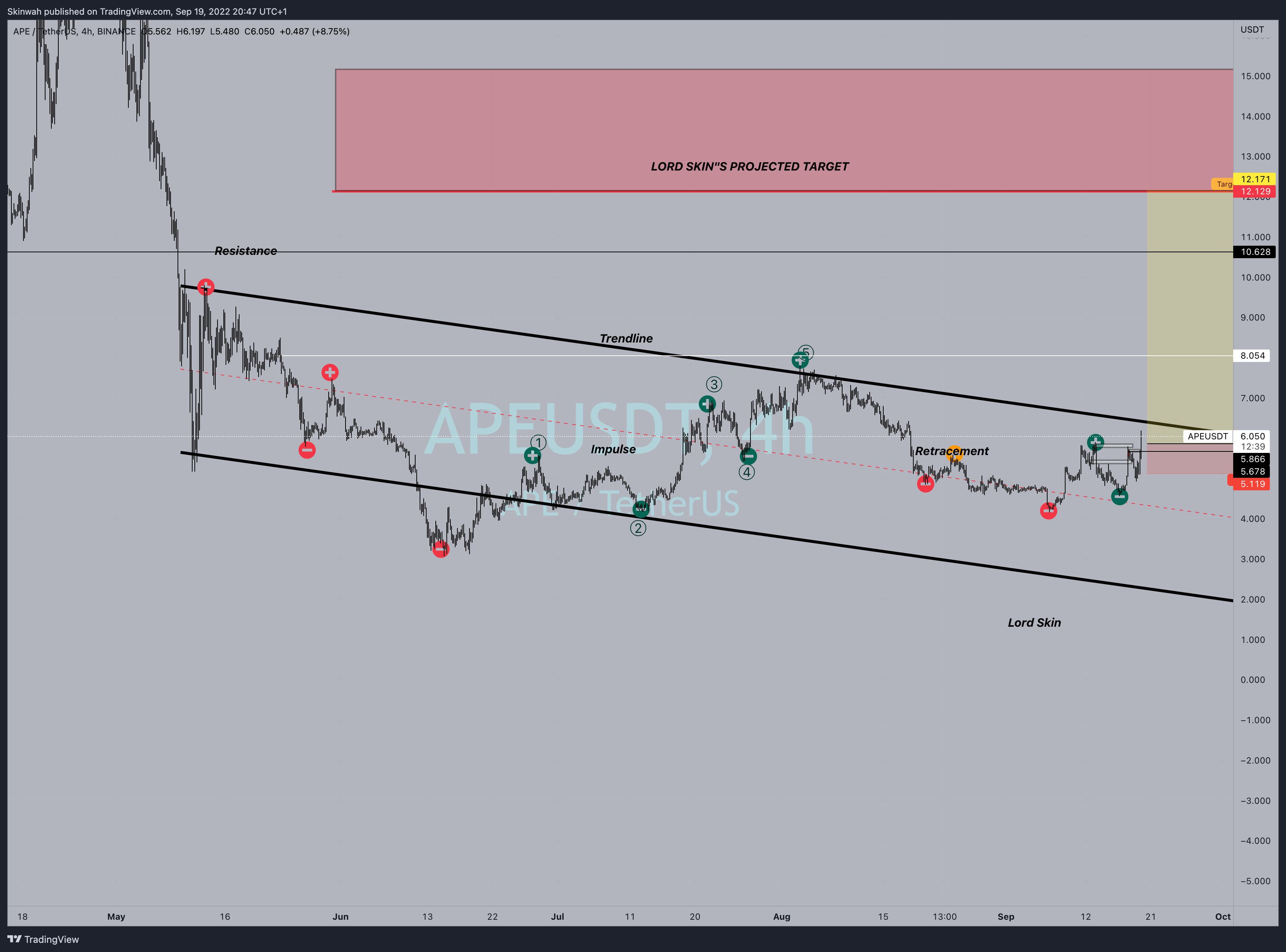 BINANCE:APEUSDT ‏תמונת גרף מאת Skinwah