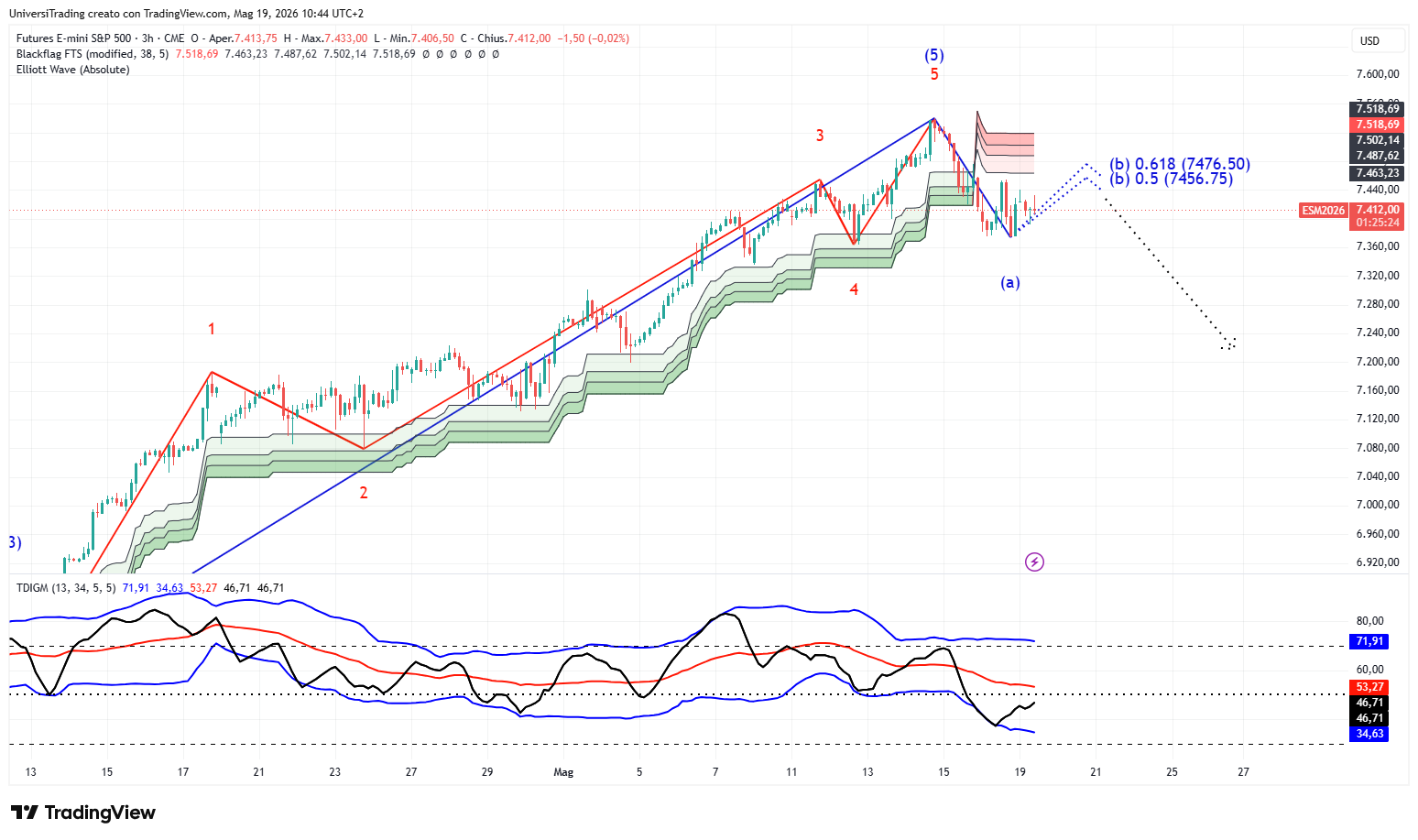 CME_MINI_DL:ES1! Chart Image by UniversiTrading