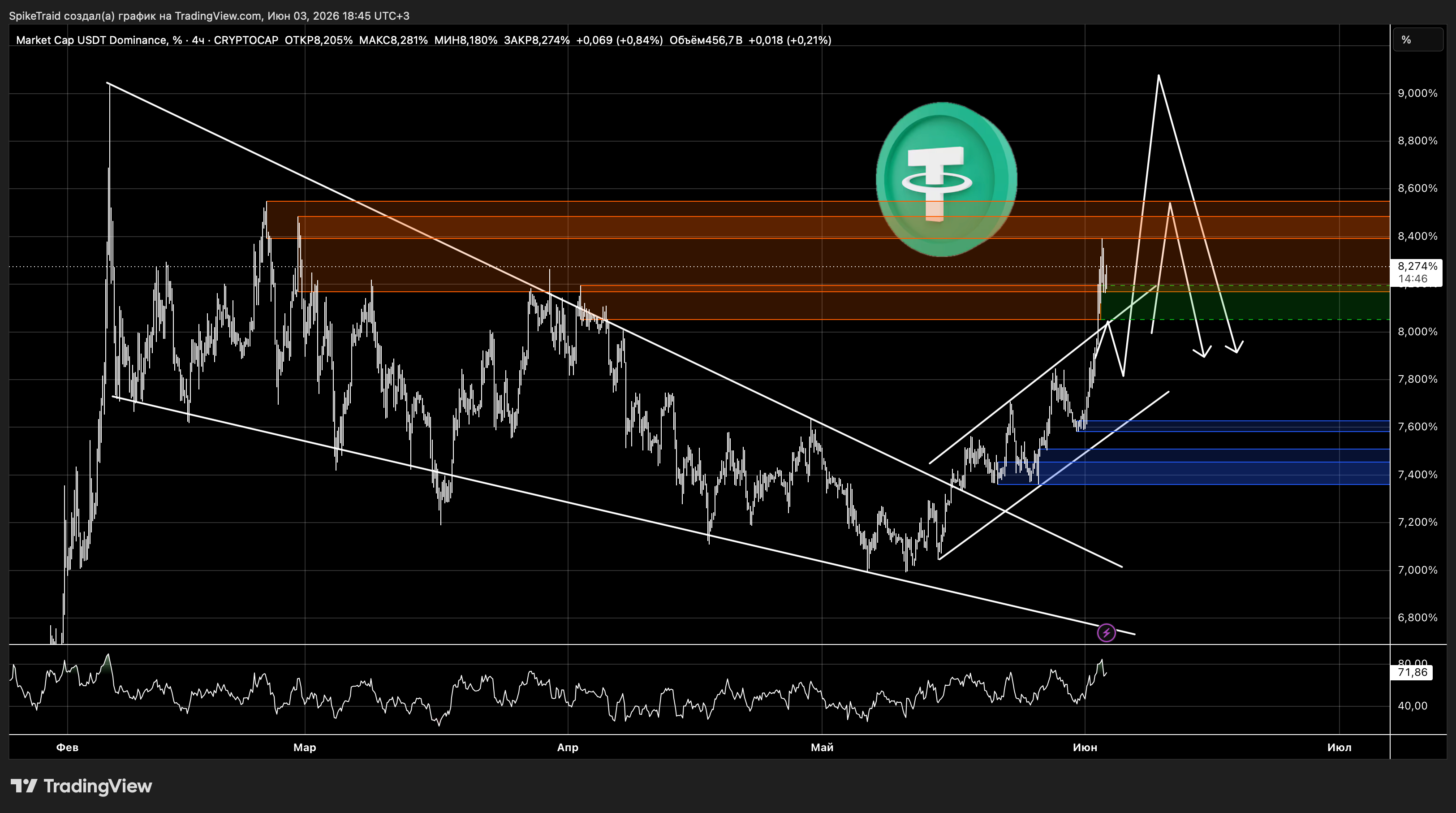 CRYPTOCAP:USDT.D Chart Image by SpikeTraid