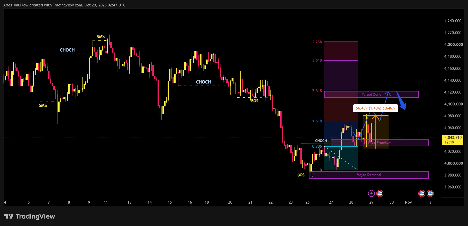 OANDA:XAUUSD Chart Image by Aries_XauFlow
