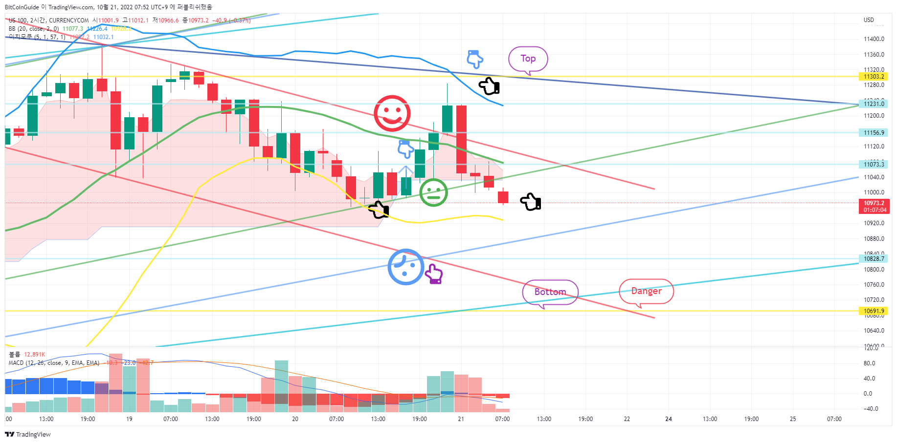 CURRENCYCOM:US100 Chart Image by BitCoinGuide