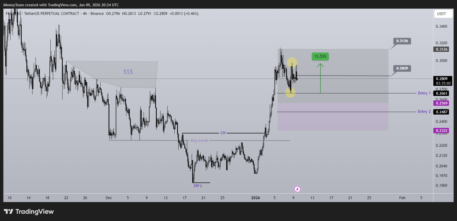 BINANCE:FETUSDT.P Chart Image by iMoneyTeam