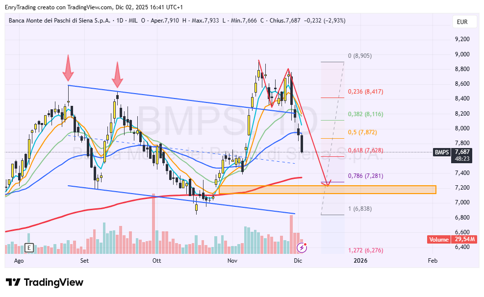 MIL_LS:BMPS Chart Image by EnryTrading