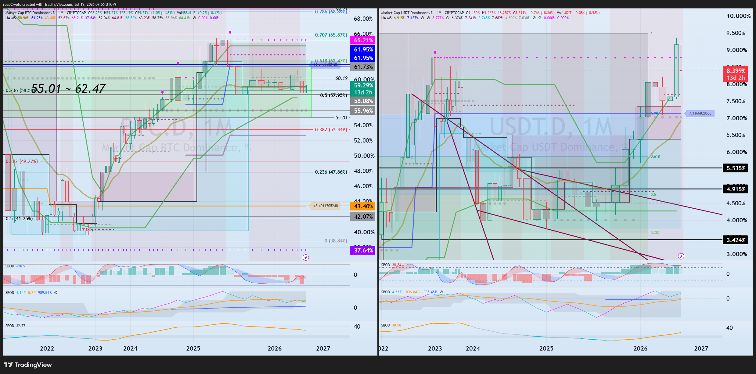 CRYPTOCAP:USDT.D Chart Image by readCrypto