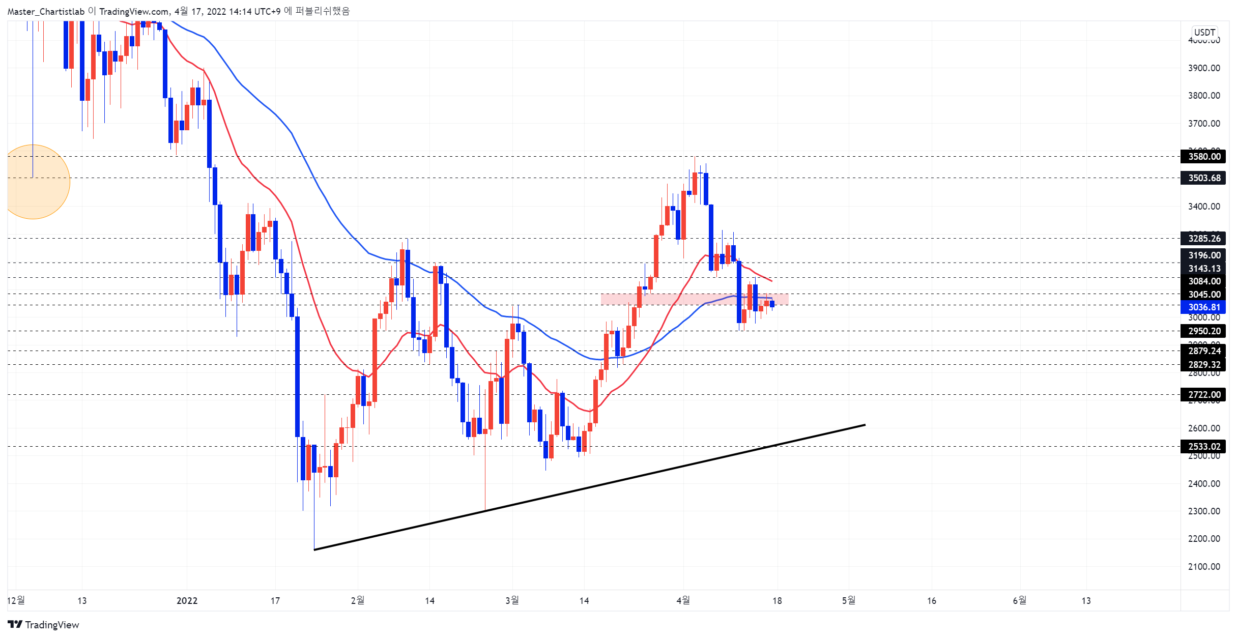 BINANCE:ETHUSDT Image du graphique par Master_Chartistlab