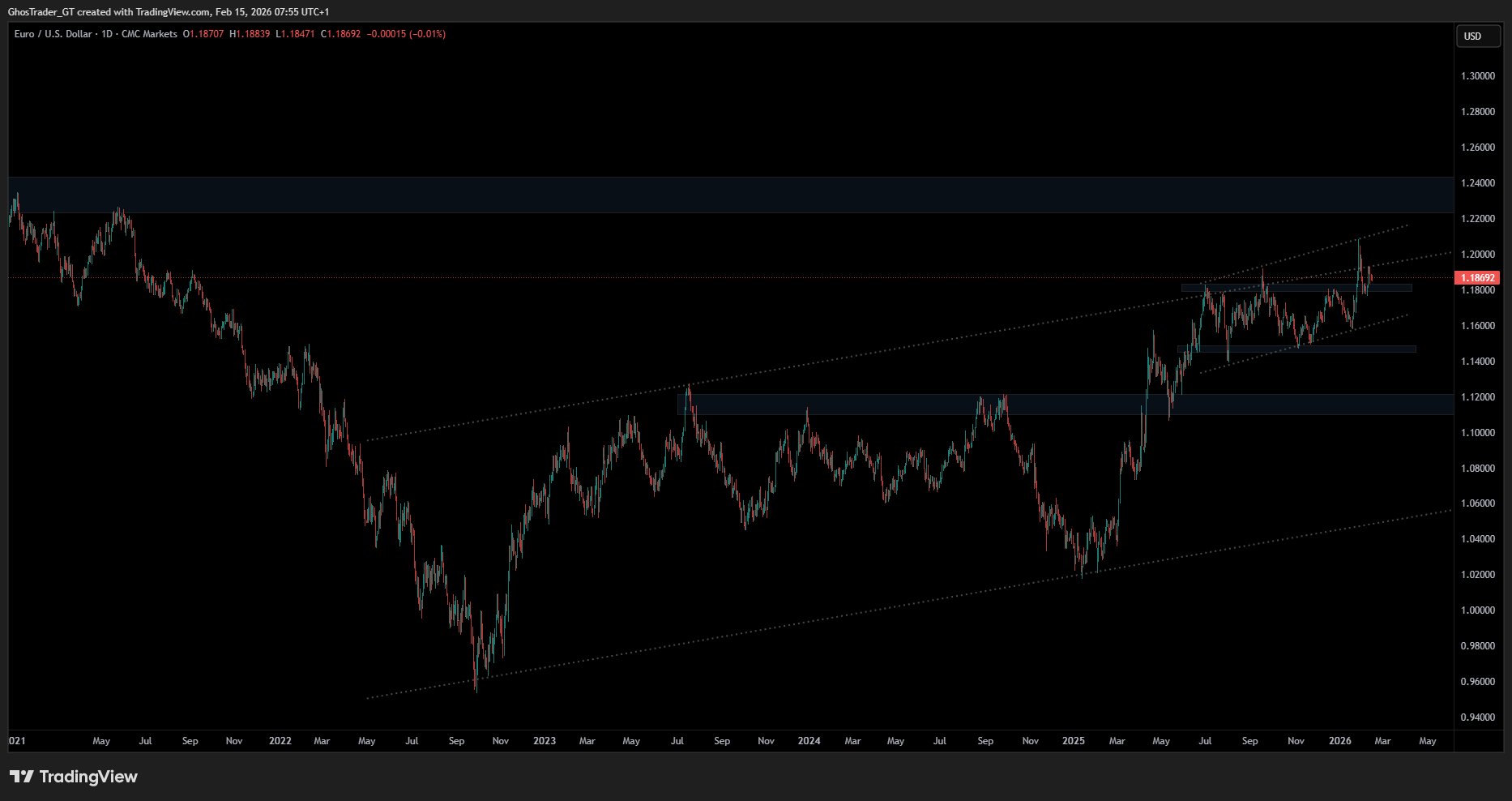 CMCMARKETS:EURUSD Chart Image by GhosTrader_GT