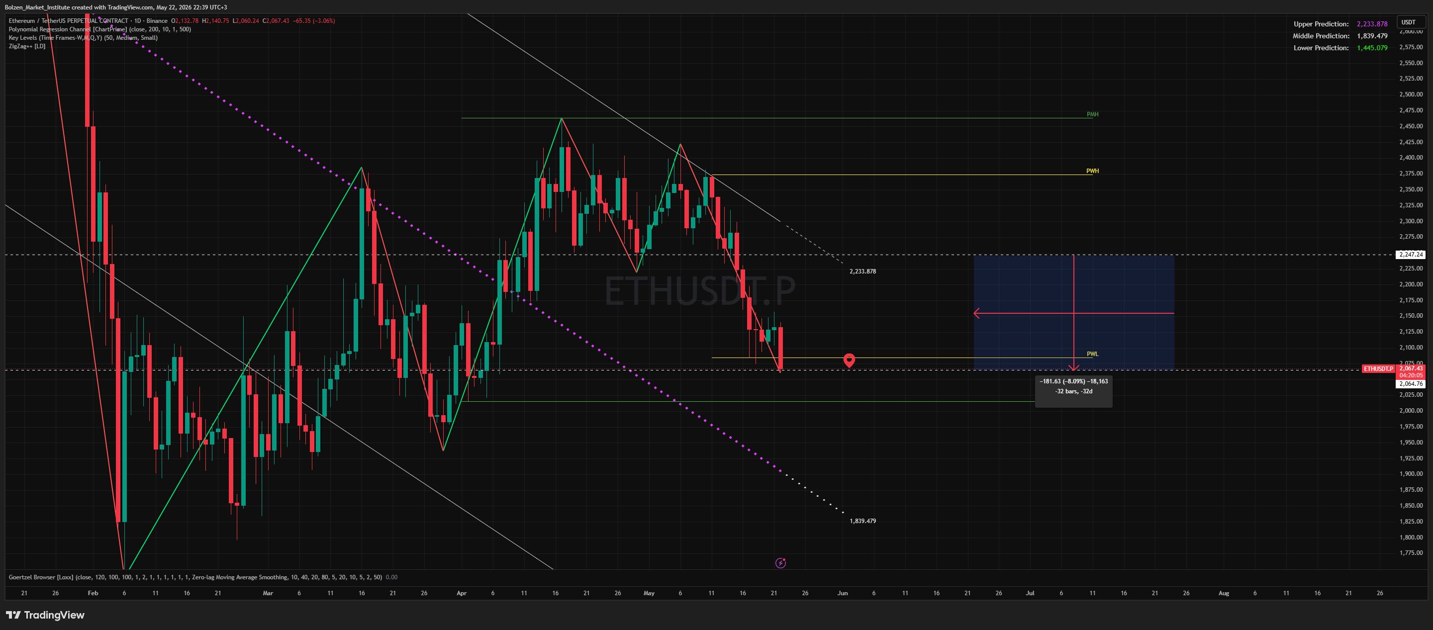 BINANCE:ETHUSDT.P Chart Image by Bolzen_Market_Institute