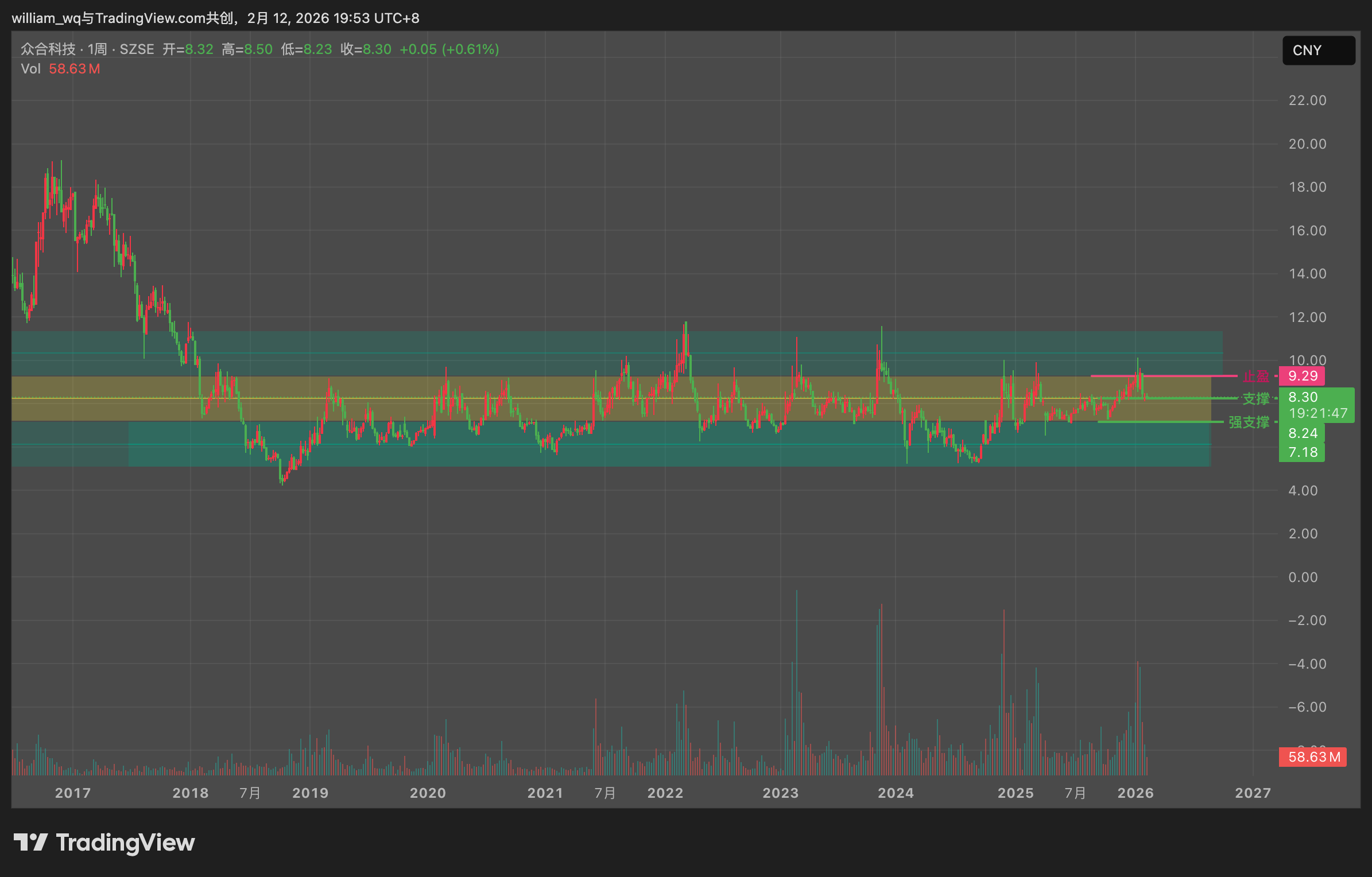 SZSE:000925 Chart Image by william_wq