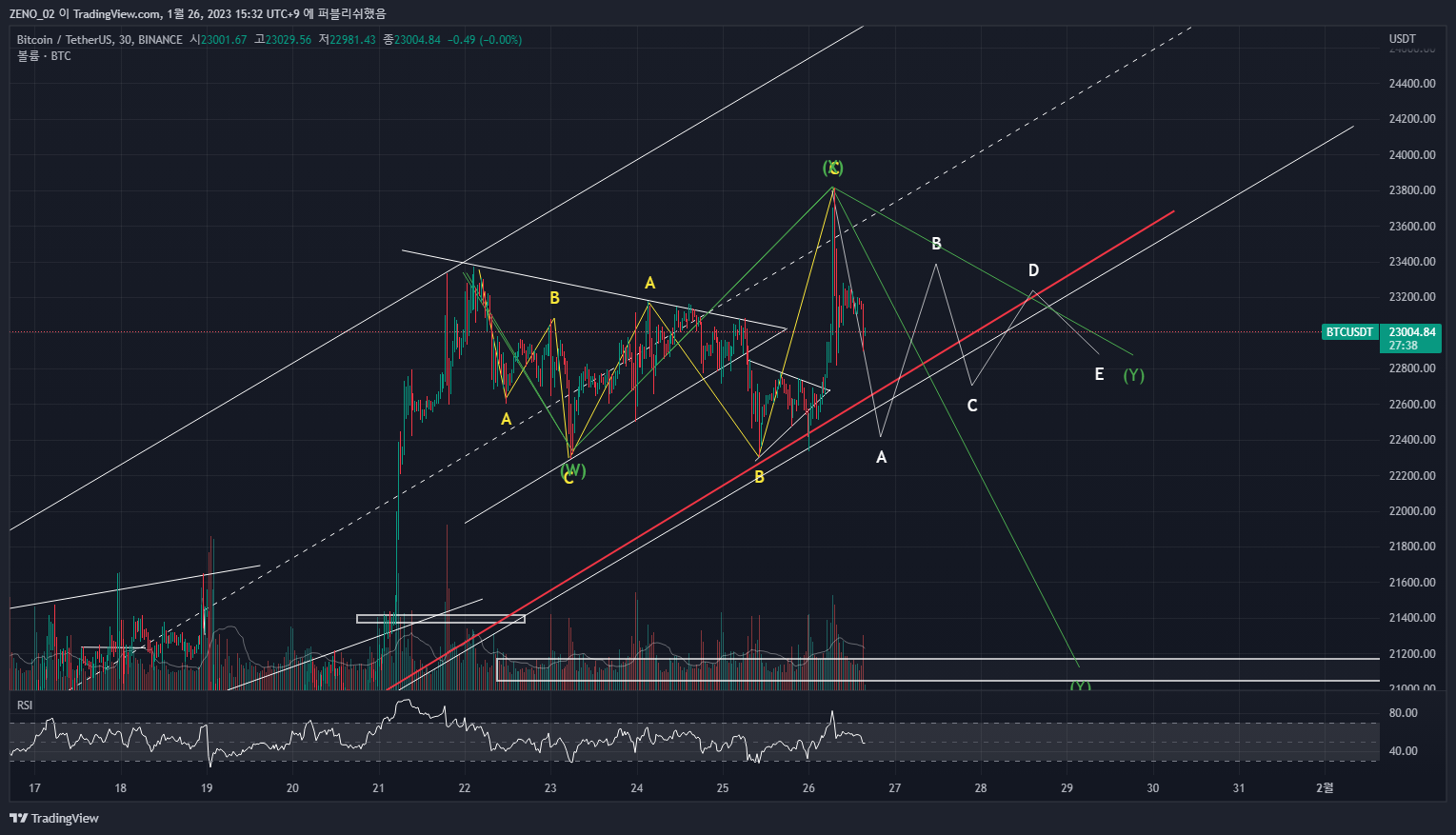 BINANCE:BTCUSDT Chart Image by ZENO_1029