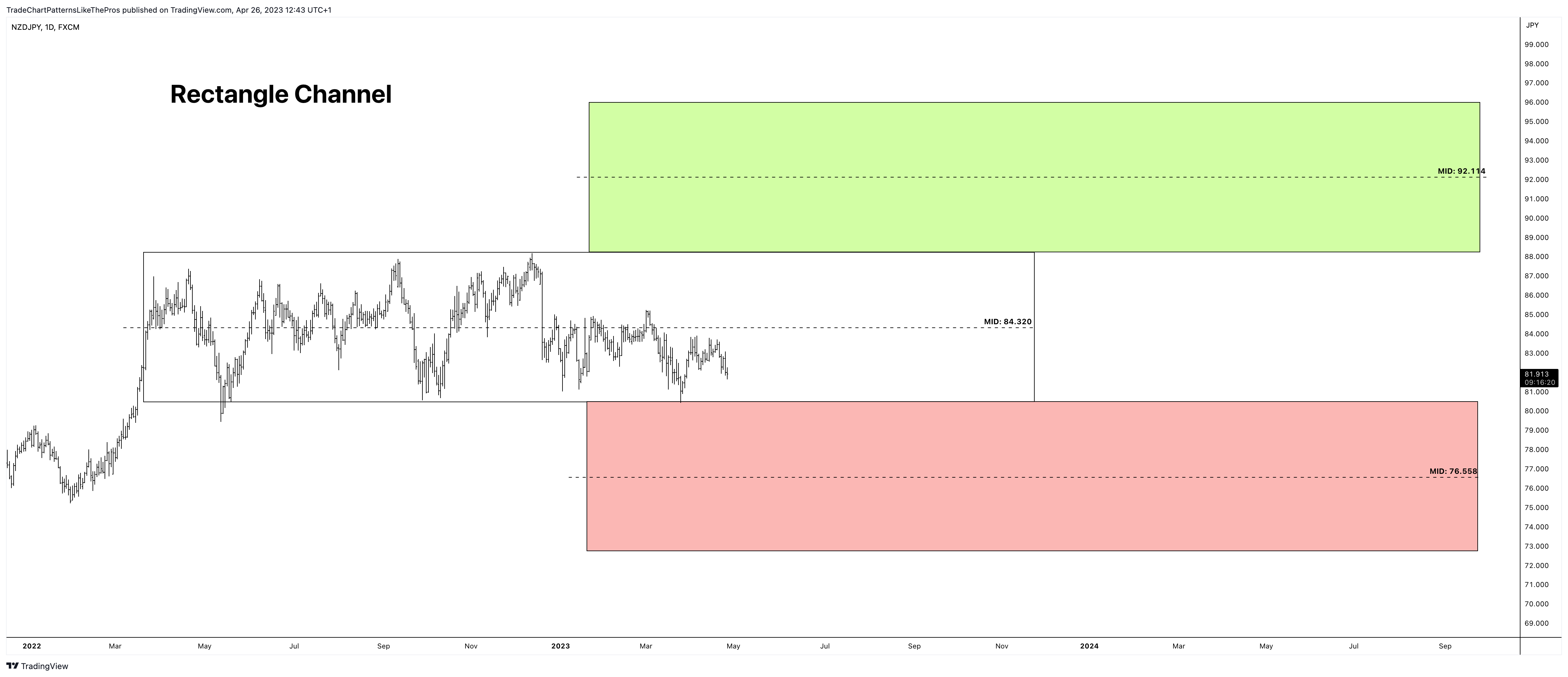 FX:NZDJPY Chartbild von TradeChartPatternsLikeThePros