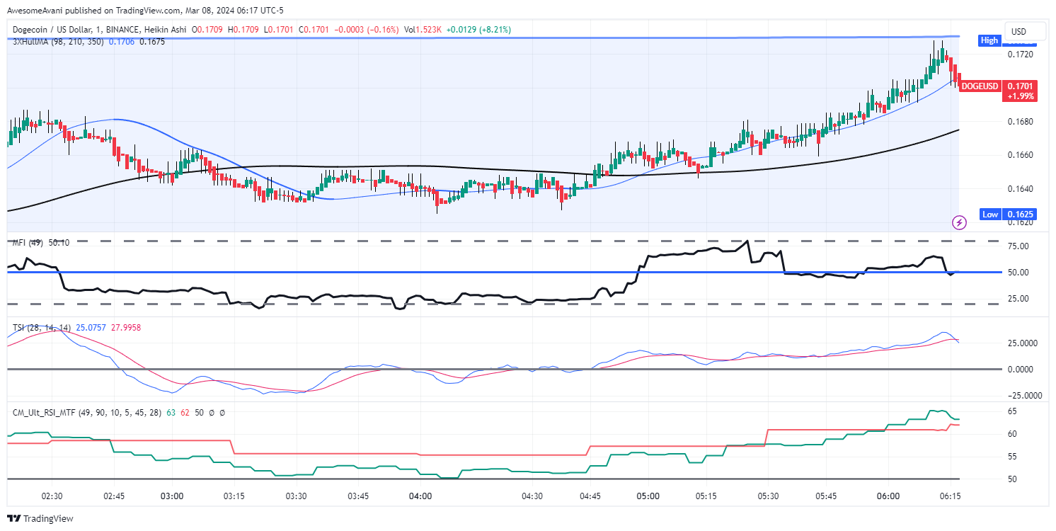 BINANCE:DOGEUSD Chart Image by AwesomeAvani