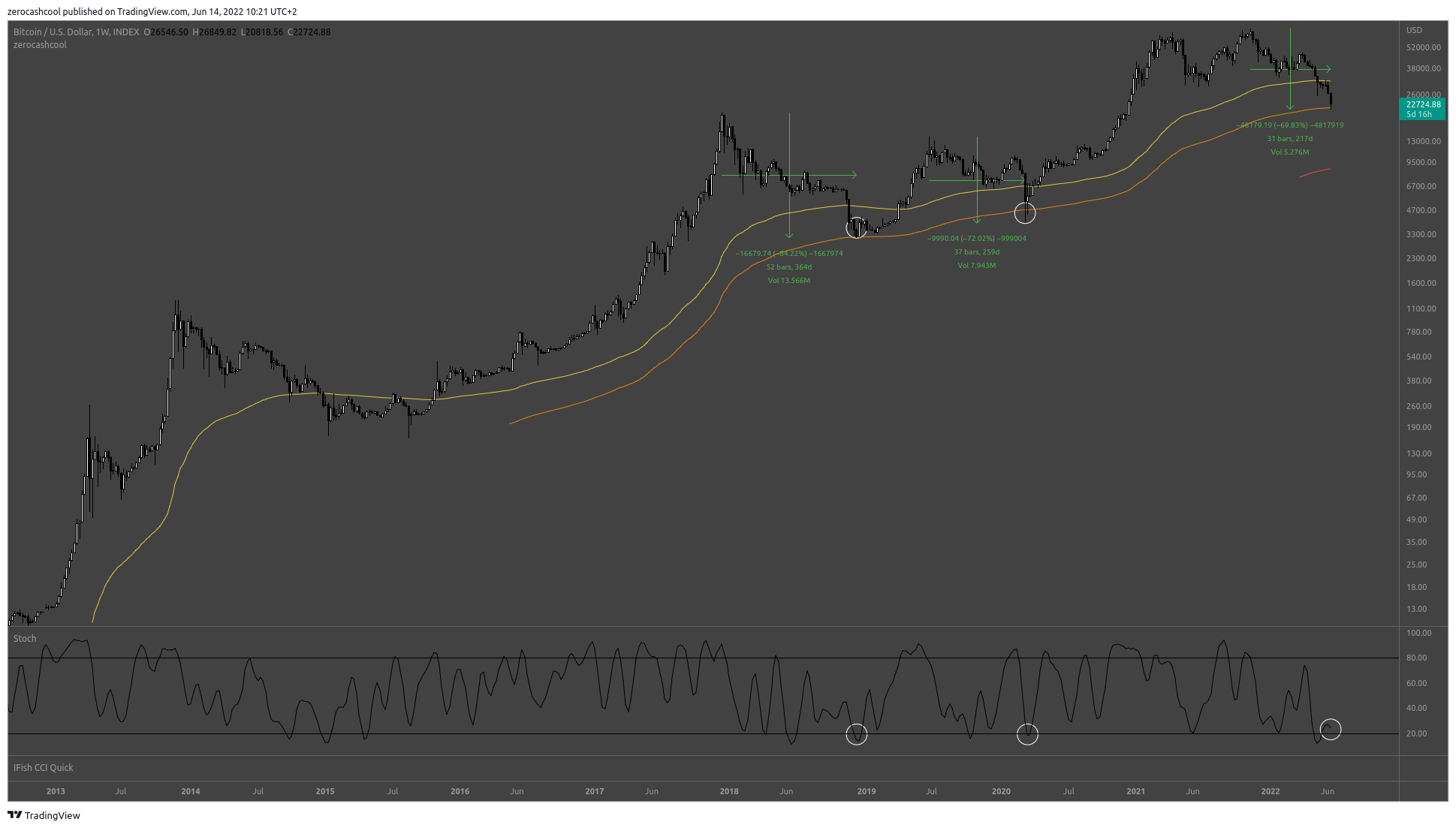INDEX:BTCUSD Chart Image by zerocashcool