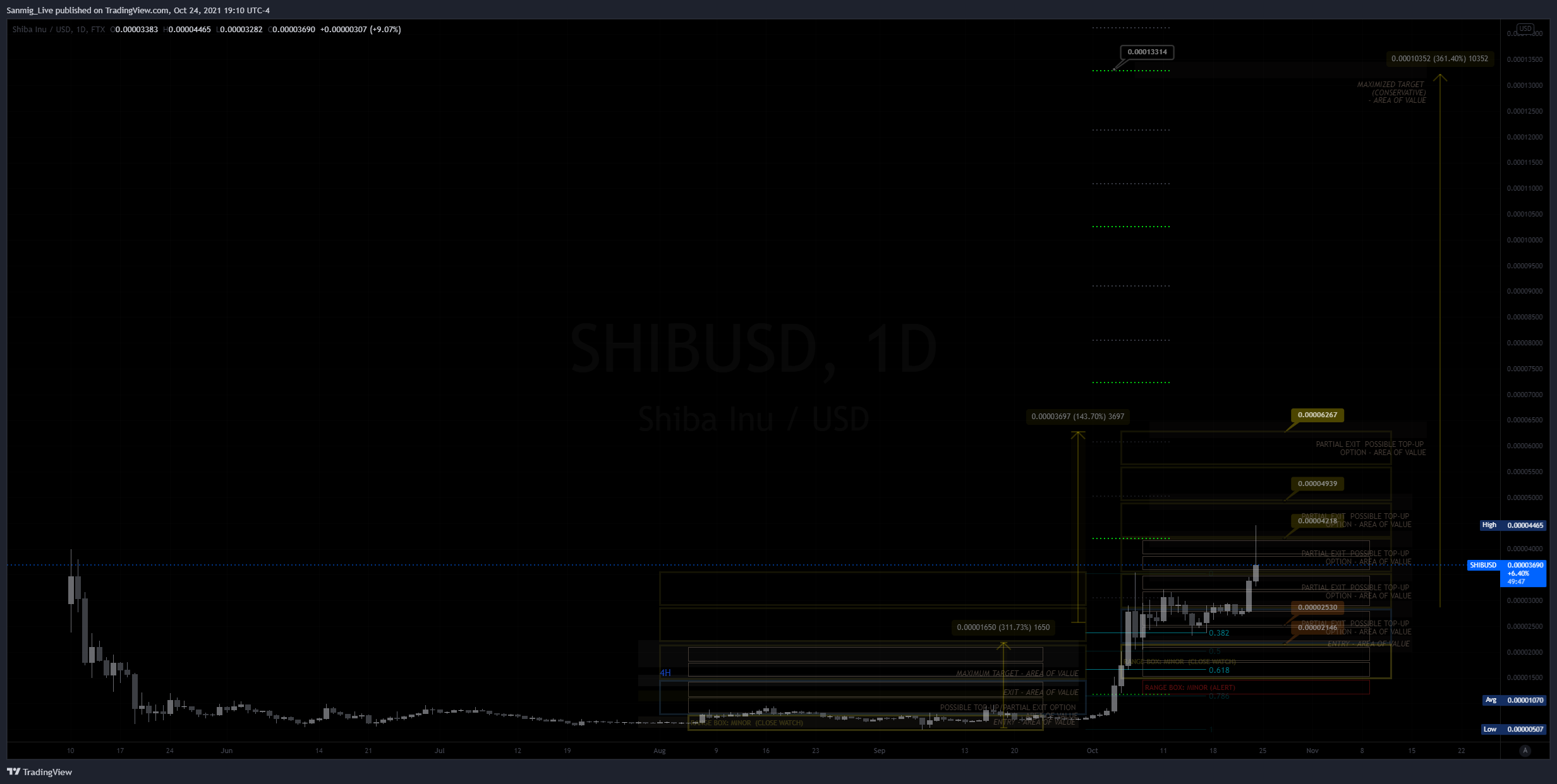 FTX:SHIBUSD Image du graphique par The_Crypto_Samurai